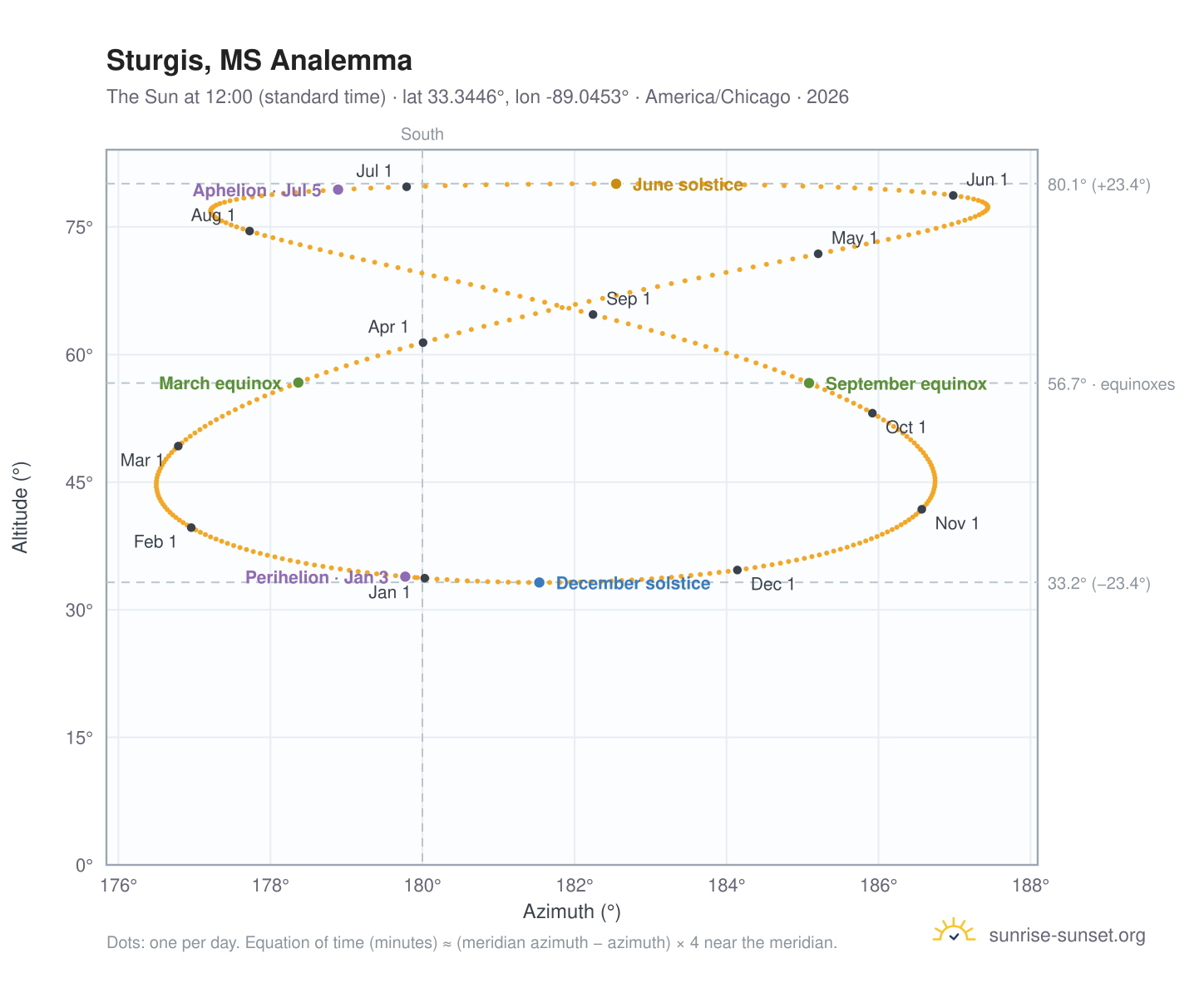 Sturgis, MS analemma chart: the Sun at 12:00 (standard time) through the year