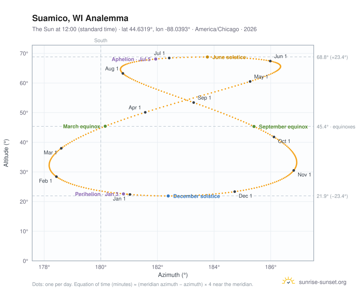 Suamico, WI analemma chart: the Sun at 12:00 (standard time) through the year