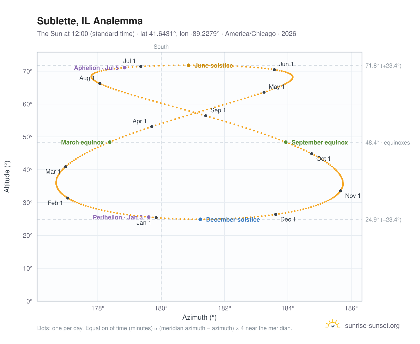 Sublette, IL analemma chart: the Sun at 12:00 (standard time) through the year