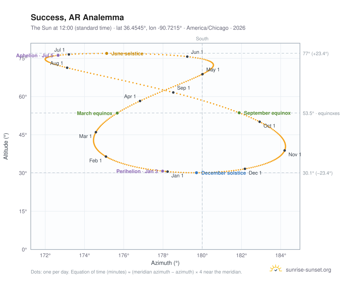Success, AR analemma chart: the Sun at 12:00 (standard time) through the year