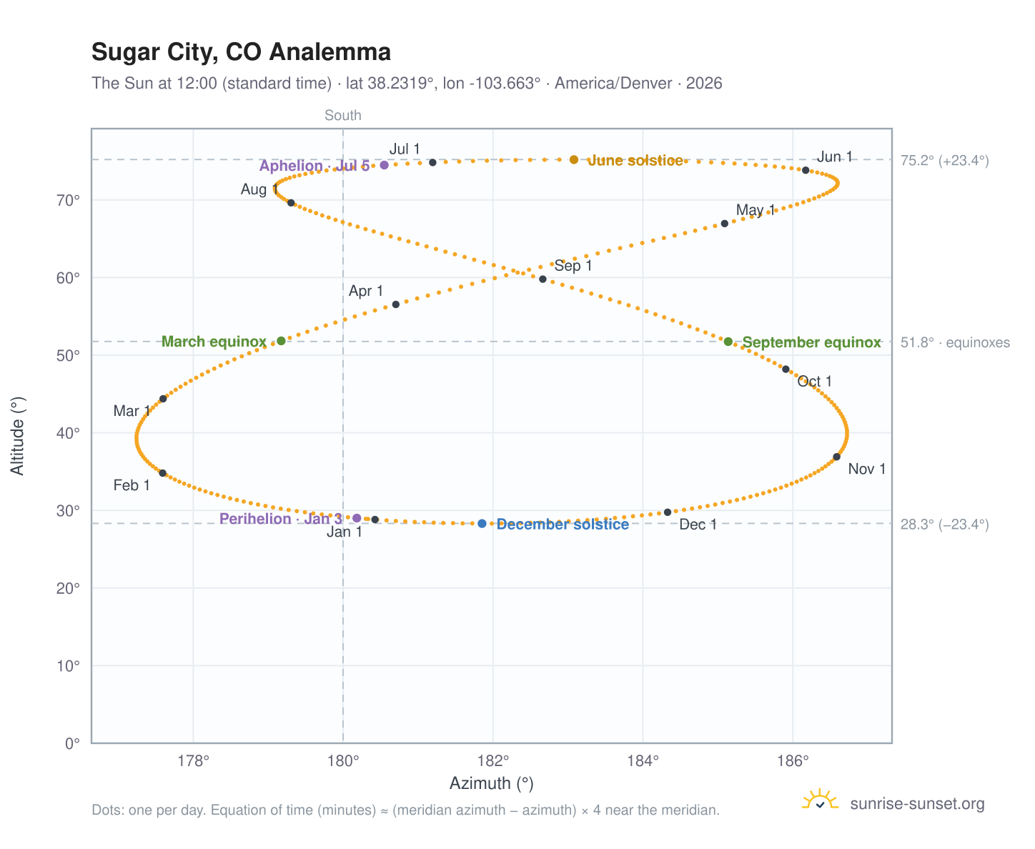 Sugar City, CO analemma chart: the Sun at 12:00 (standard time) through the year
