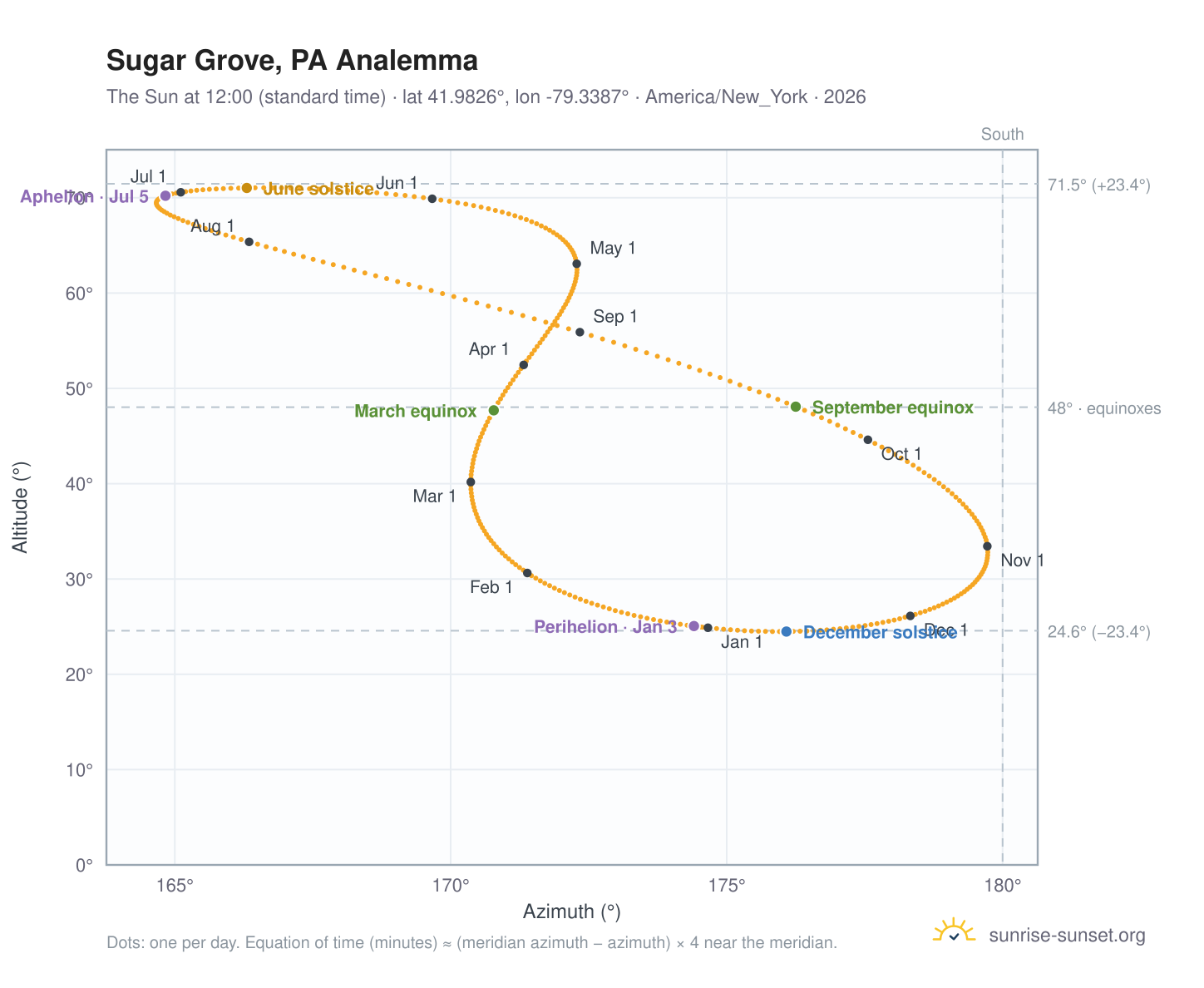 Sugar Grove, PA analemma chart: the Sun at 12:00 (standard time) through the year