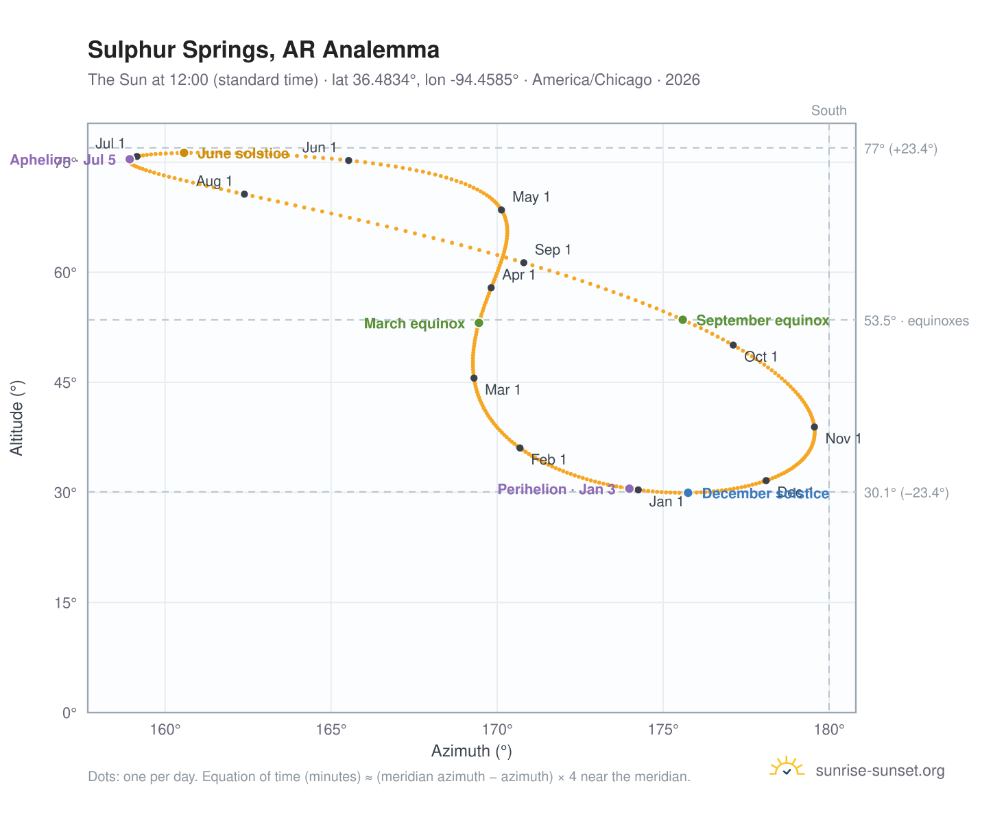 Sulphur Springs, AR analemma chart: the Sun at 12:00 (standard time) through the year