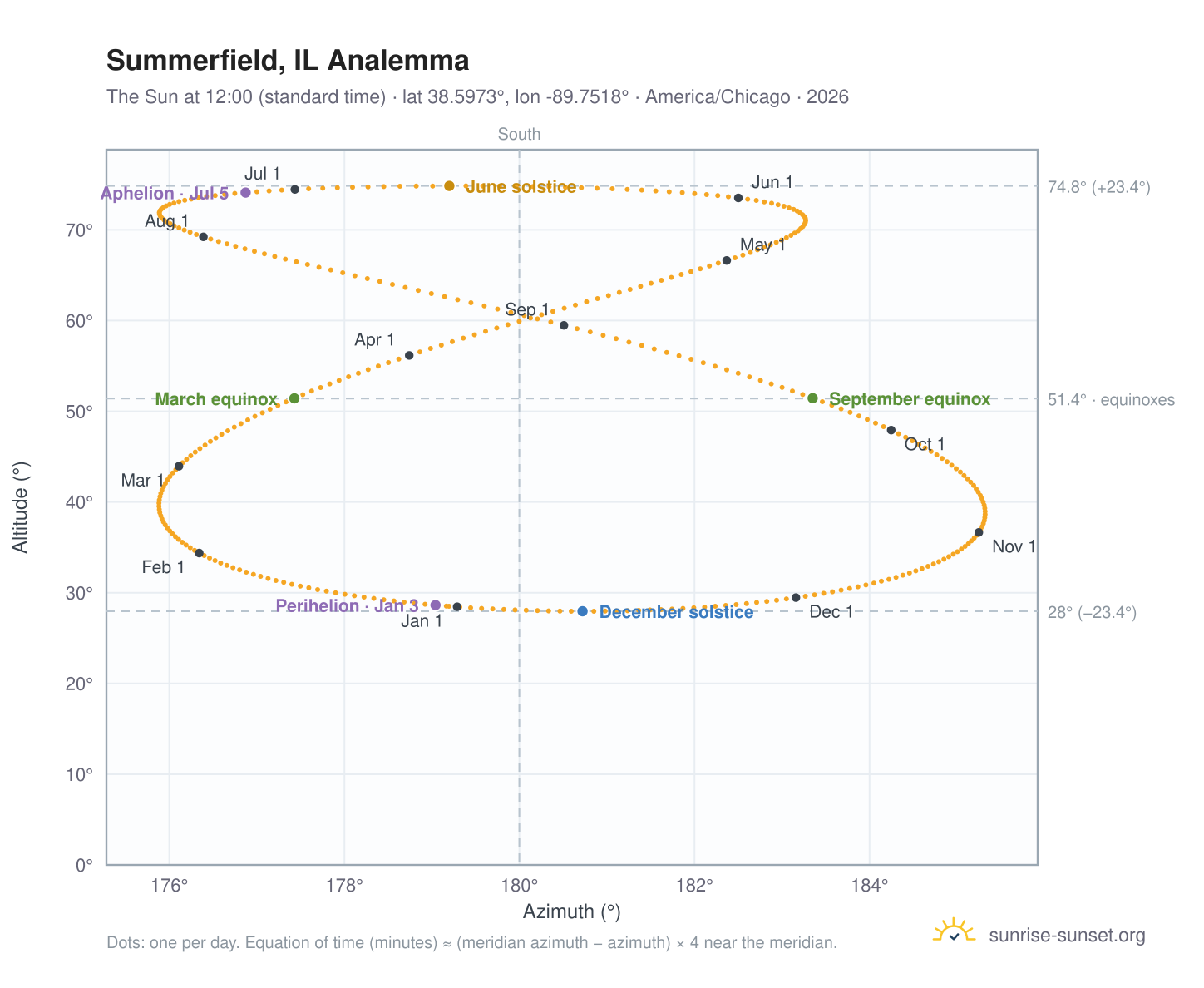 Summerfield, IL analemma chart: the Sun at 12:00 (standard time) through the year