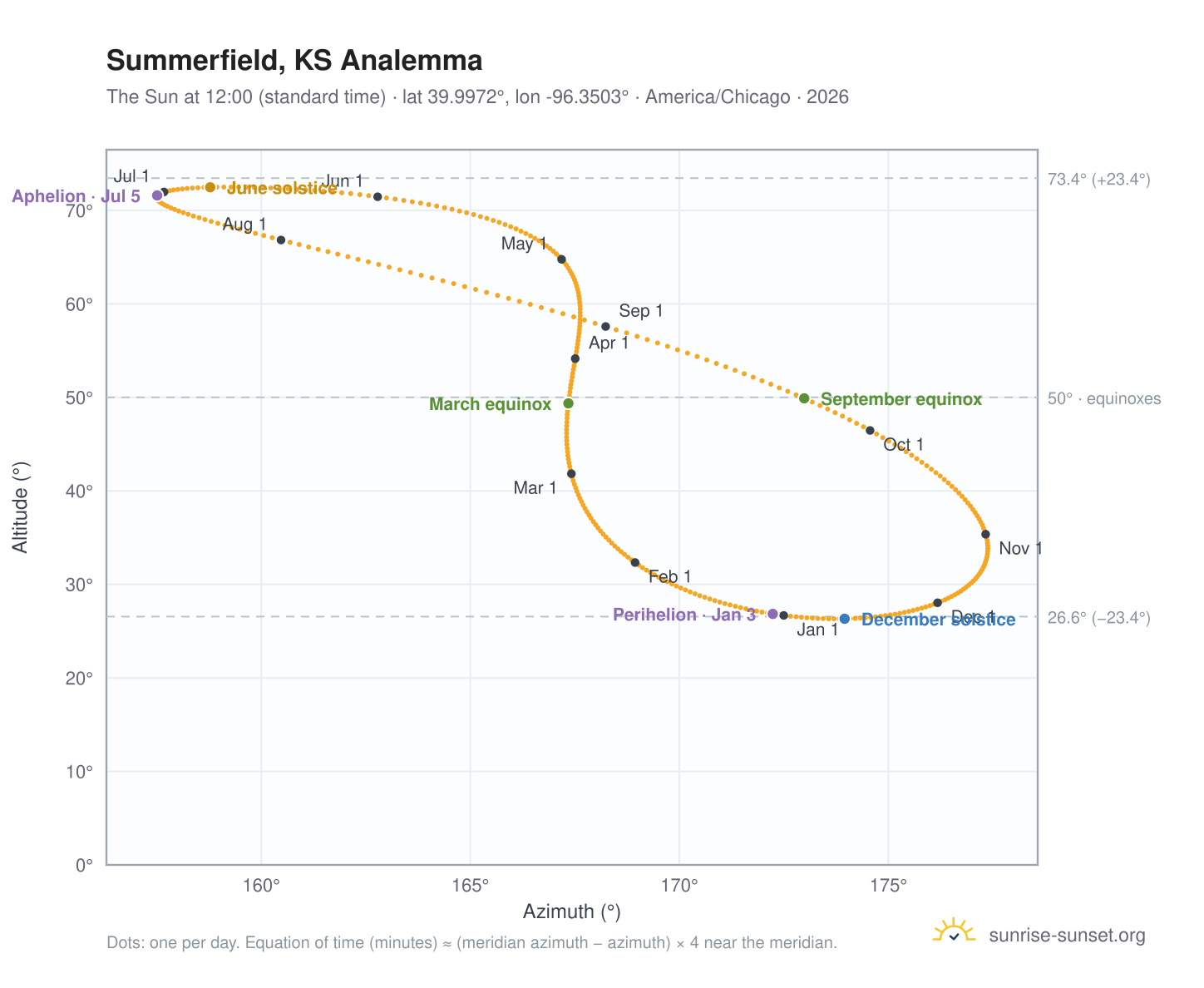 Summerfield, KS analemma chart: the Sun at 12:00 (standard time) through the year