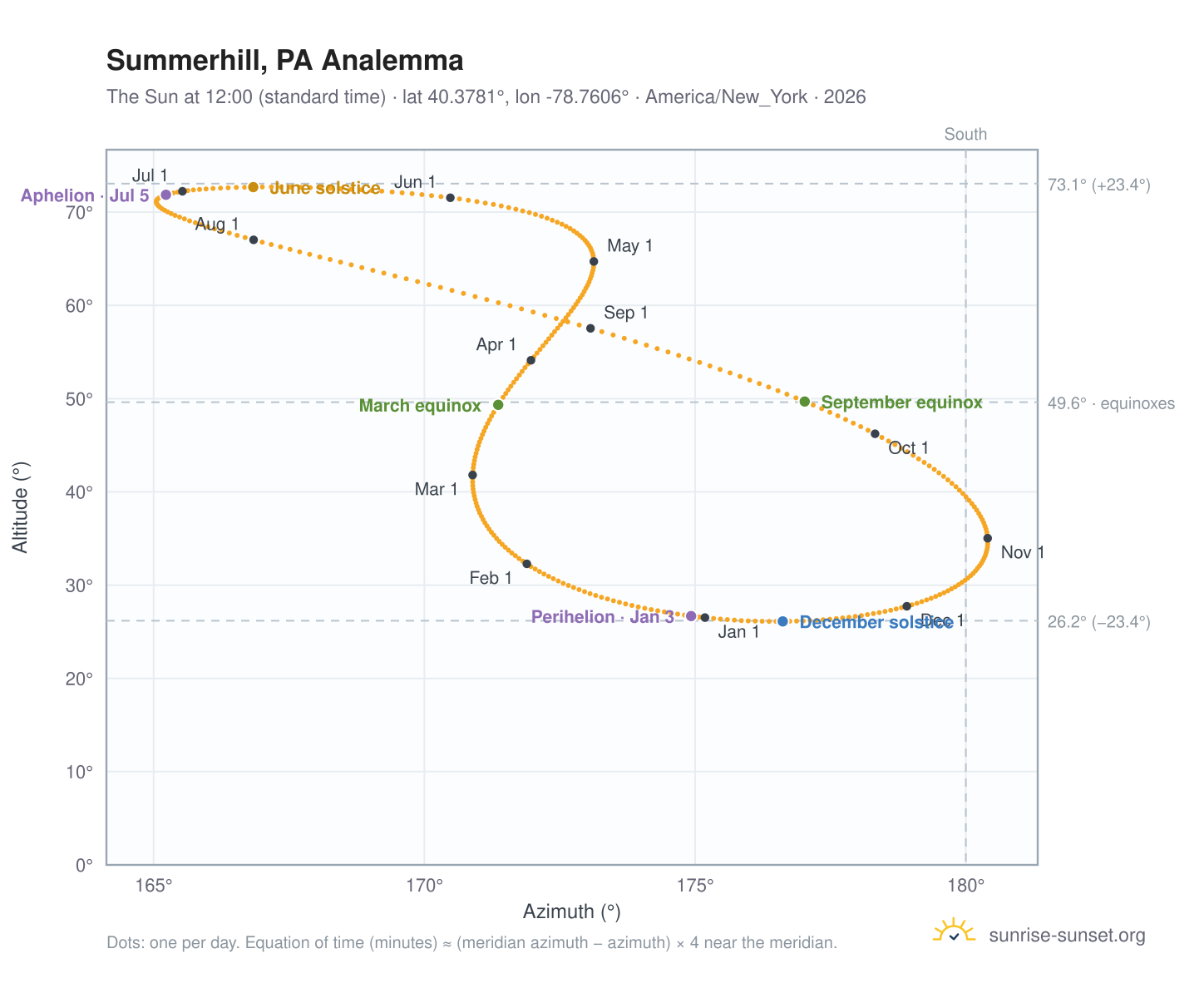 Summerhill, PA analemma chart: the Sun at 12:00 (standard time) through the year