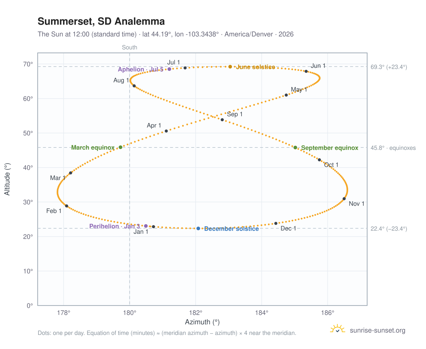 Summerset, SD analemma chart: the Sun at 12:00 (standard time) through the year