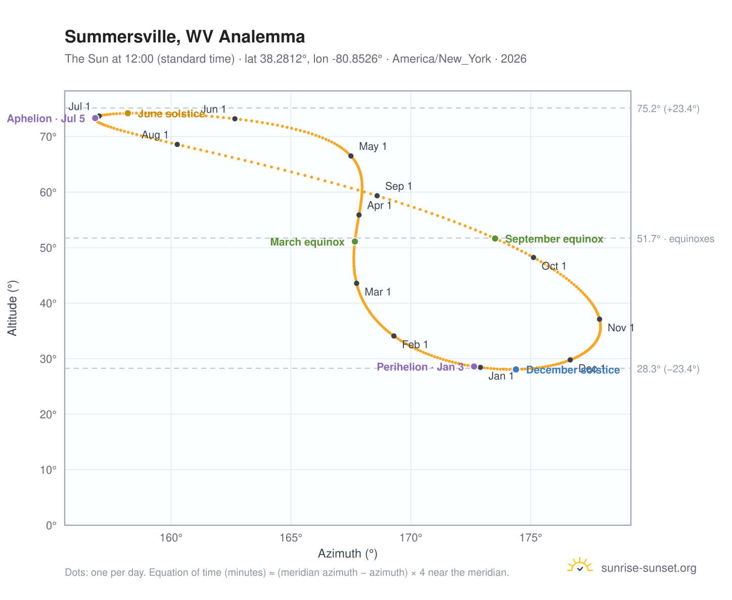 Summersville, WV analemma chart: the Sun at 12:00 (standard time) through the year
