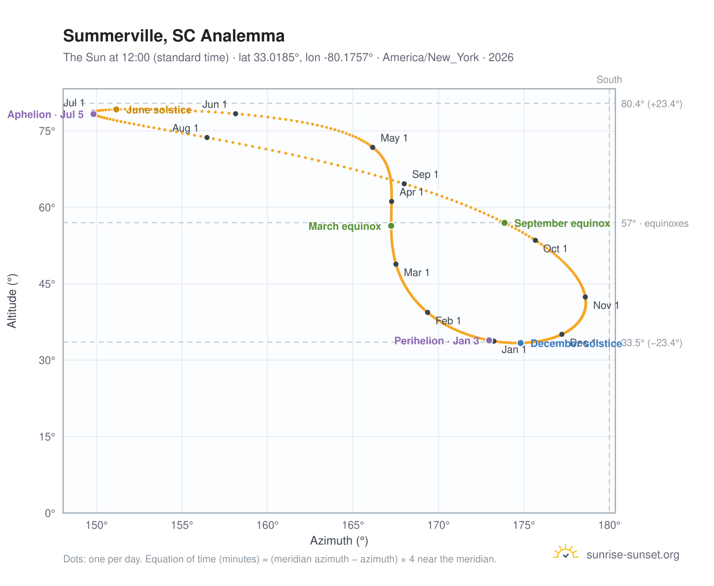 Summerville, SC analemma chart: the Sun at 12:00 (standard time) through the year