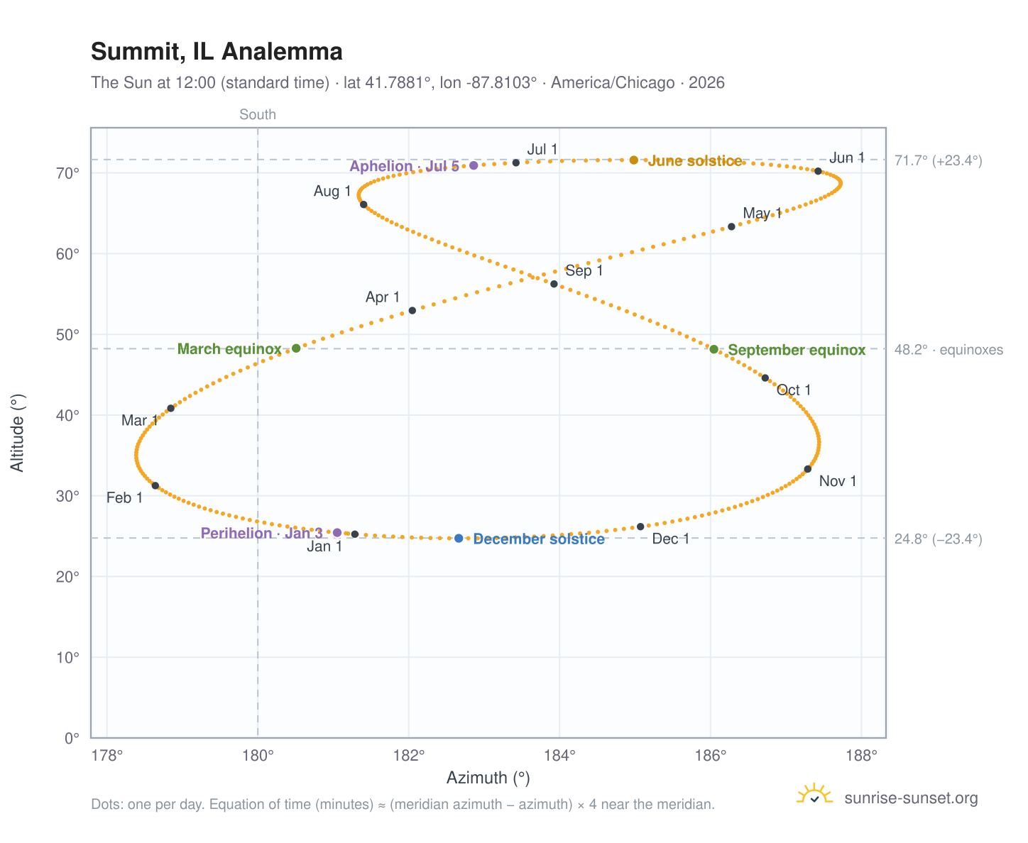 Summit, IL analemma chart: the Sun at 12:00 (standard time) through the year