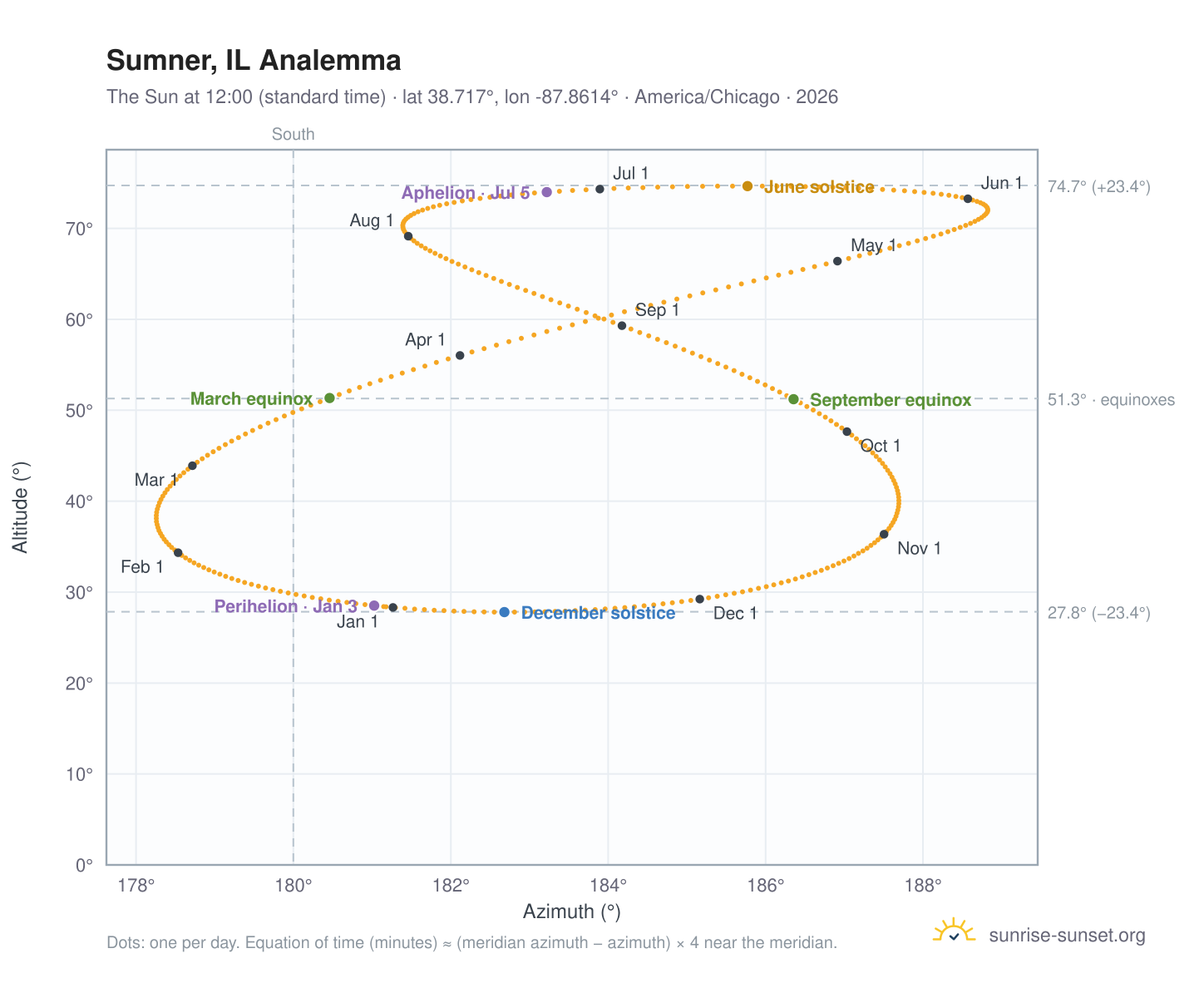 Sumner, IL analemma chart: the Sun at 12:00 (standard time) through the year