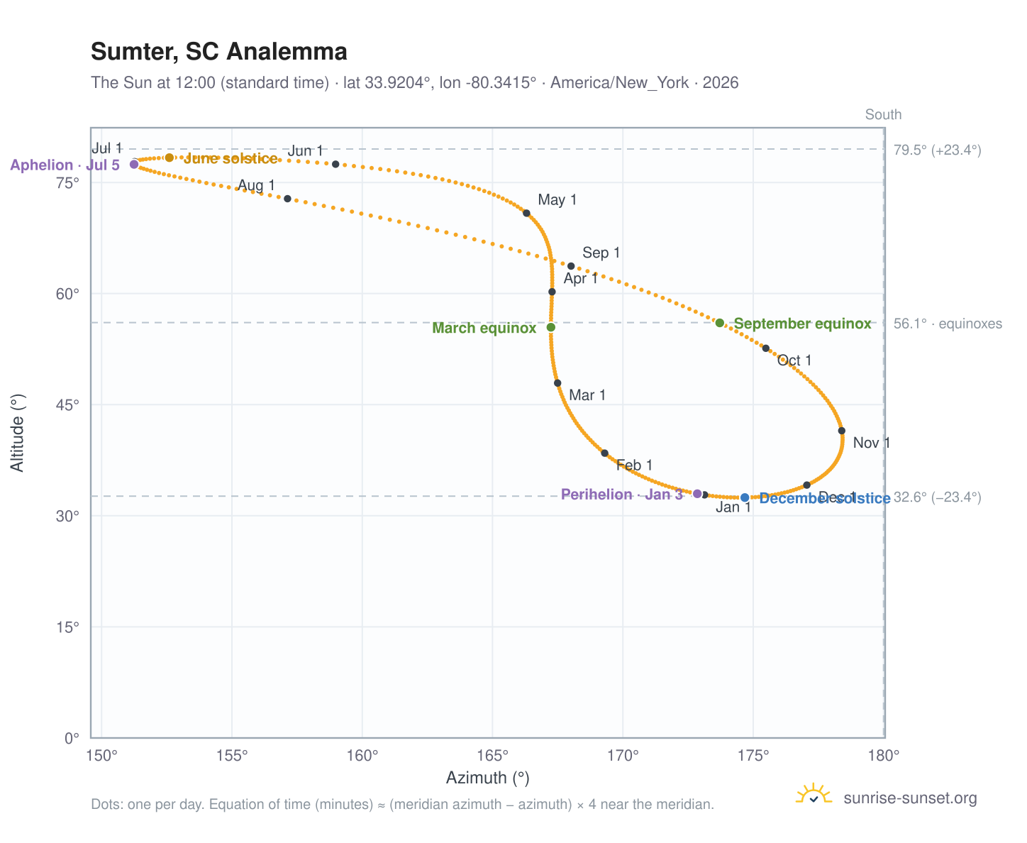 Sumter, SC analemma chart: the Sun at 12:00 (standard time) through the year