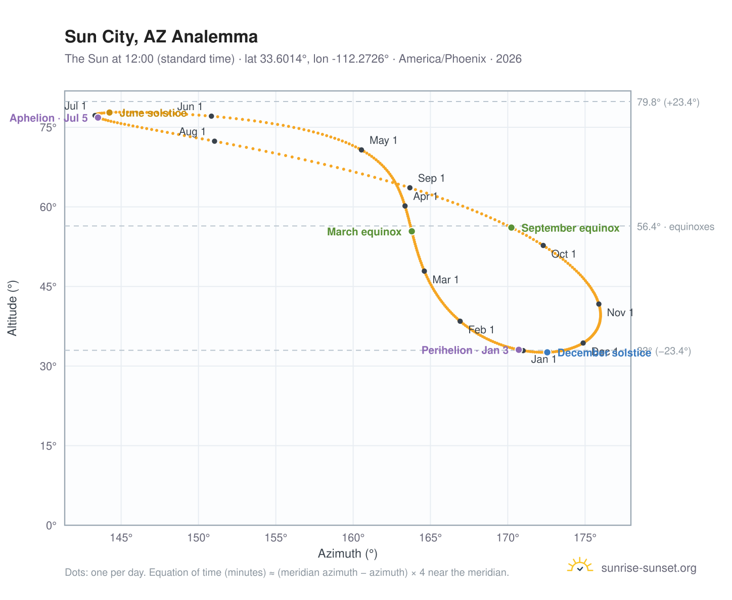 Sun City, AZ analemma chart: the Sun at 12:00 (standard time) through the year