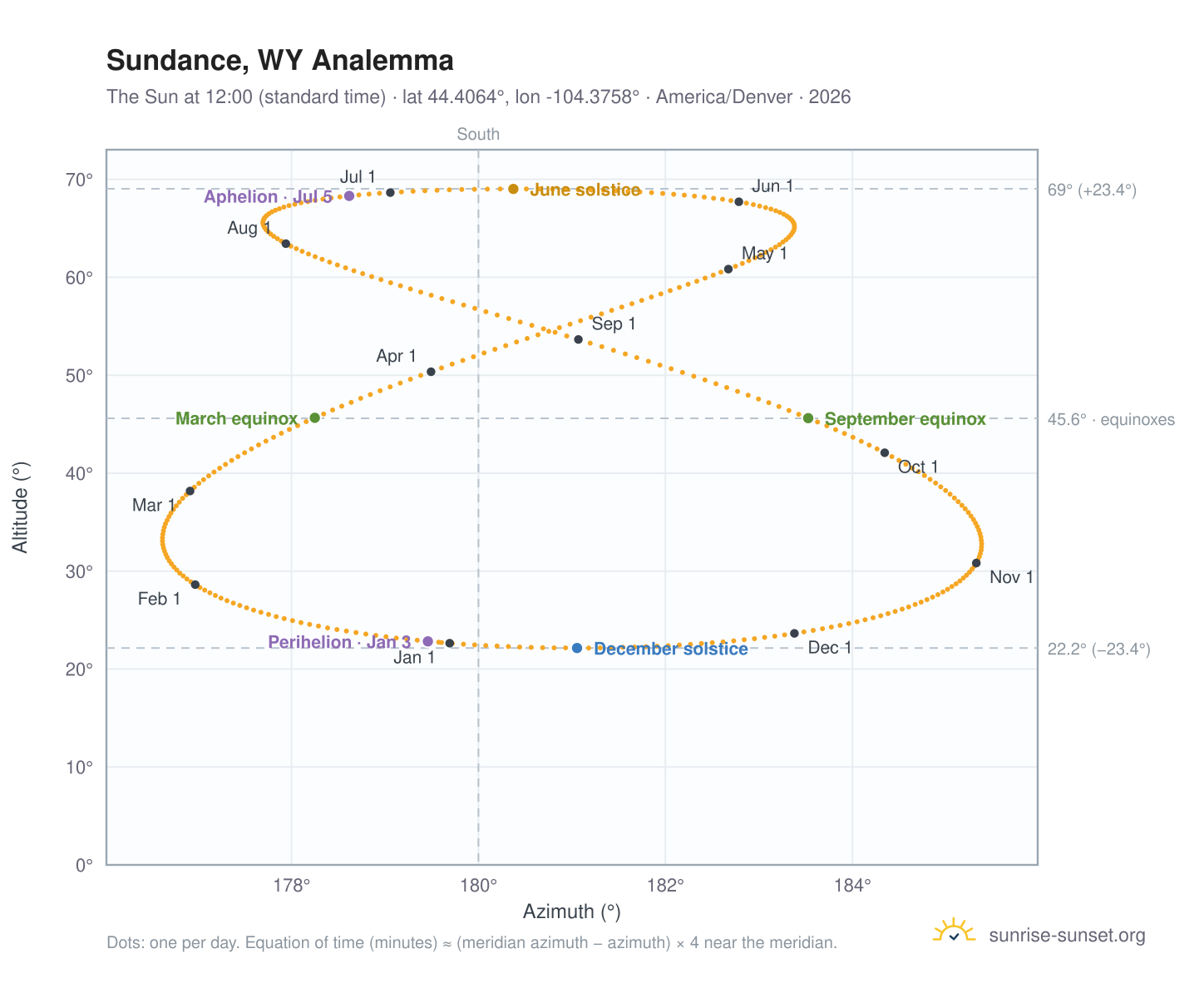 Sundance, WY analemma chart: the Sun at 12:00 (standard time) through the year