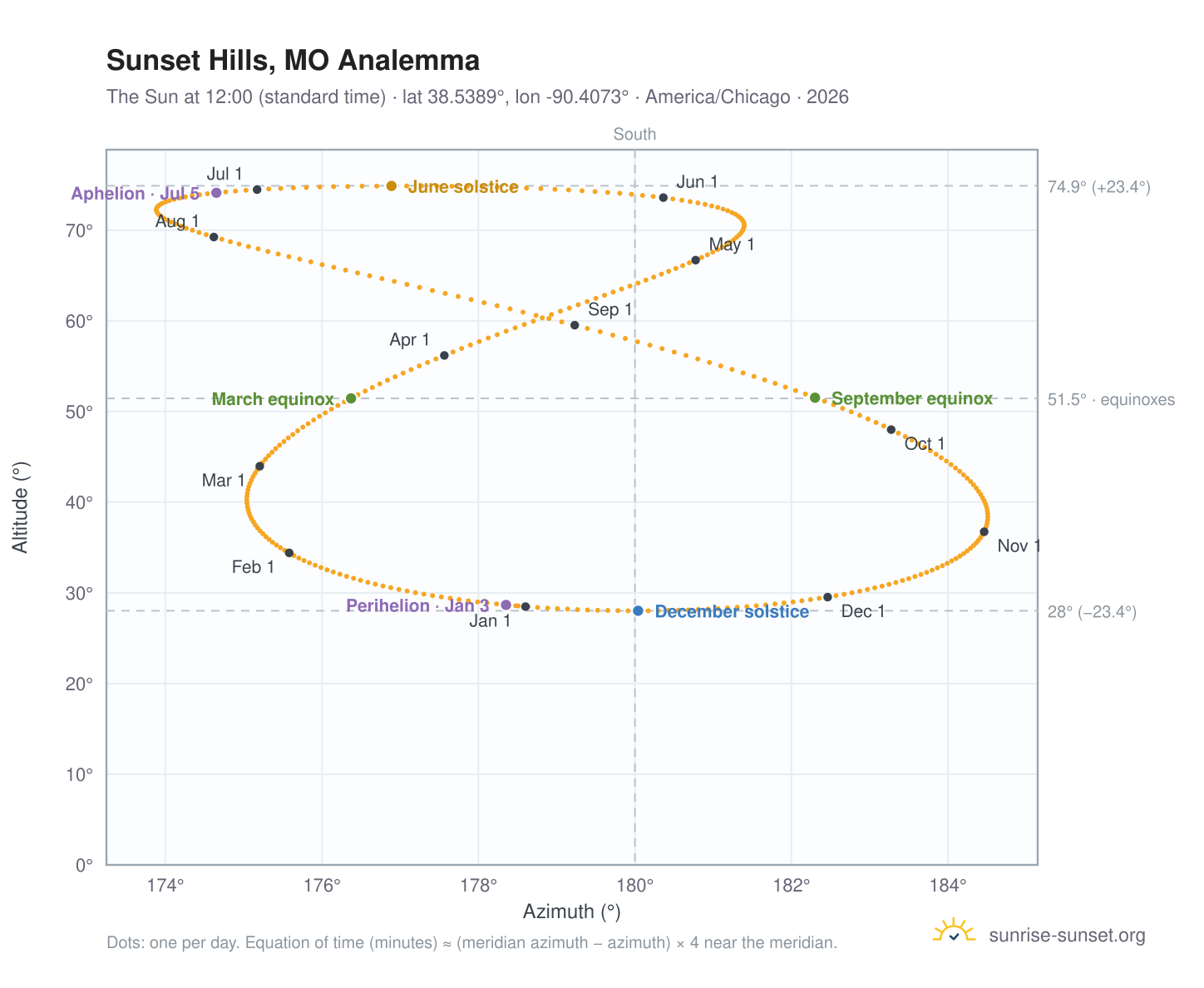 Sunset Hills, MO analemma chart: the Sun at 12:00 (standard time) through the year