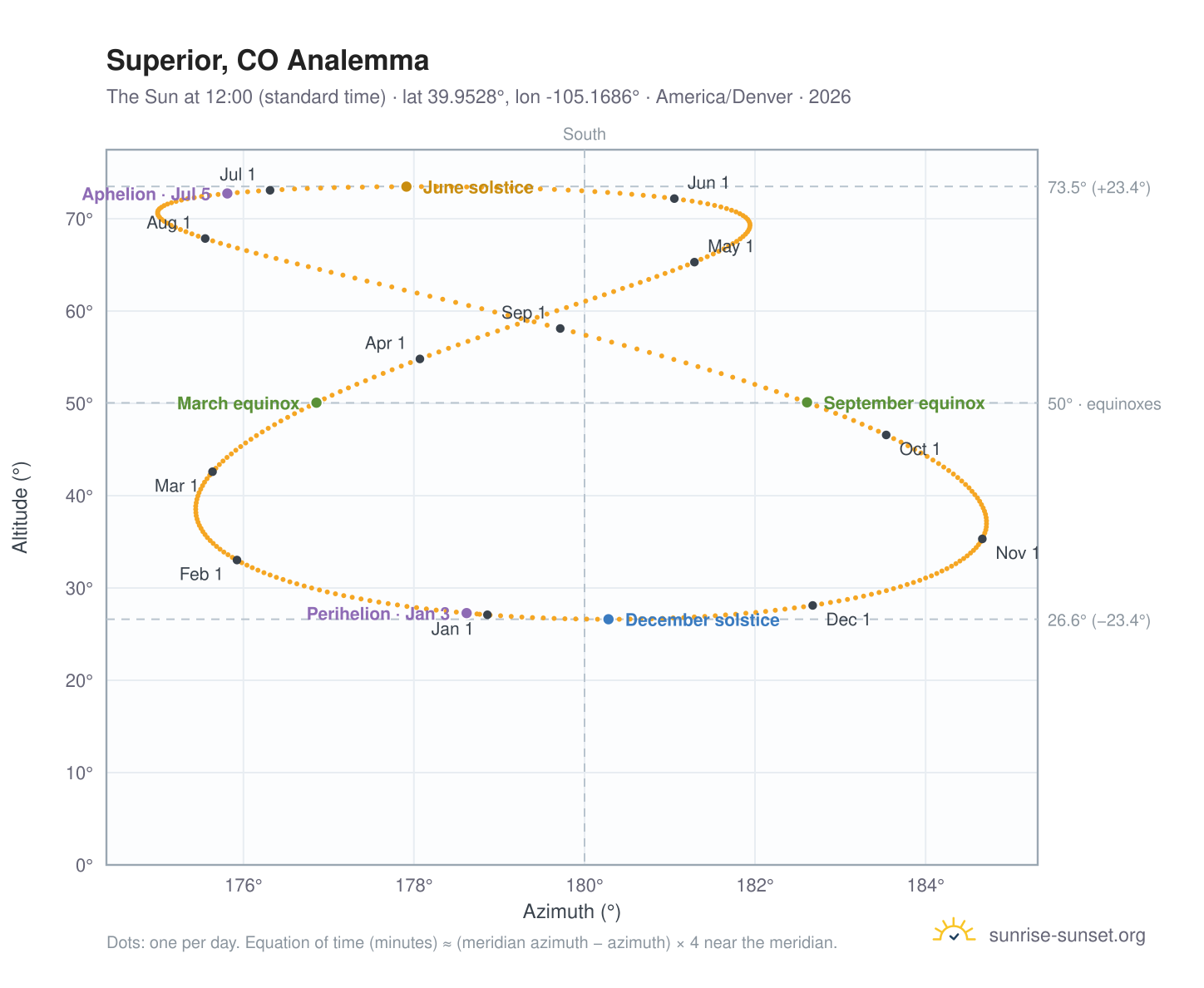 Superior, CO analemma chart: the Sun at 12:00 (standard time) through the year