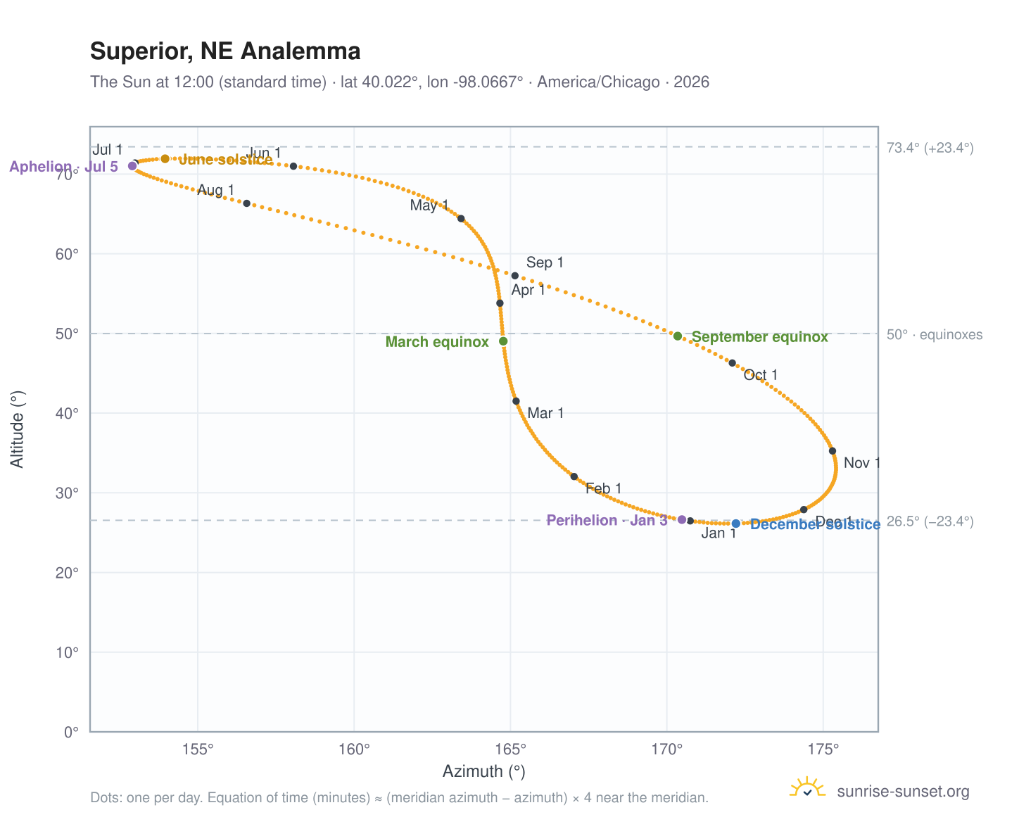Superior, NE analemma chart: the Sun at 12:00 (standard time) through the year