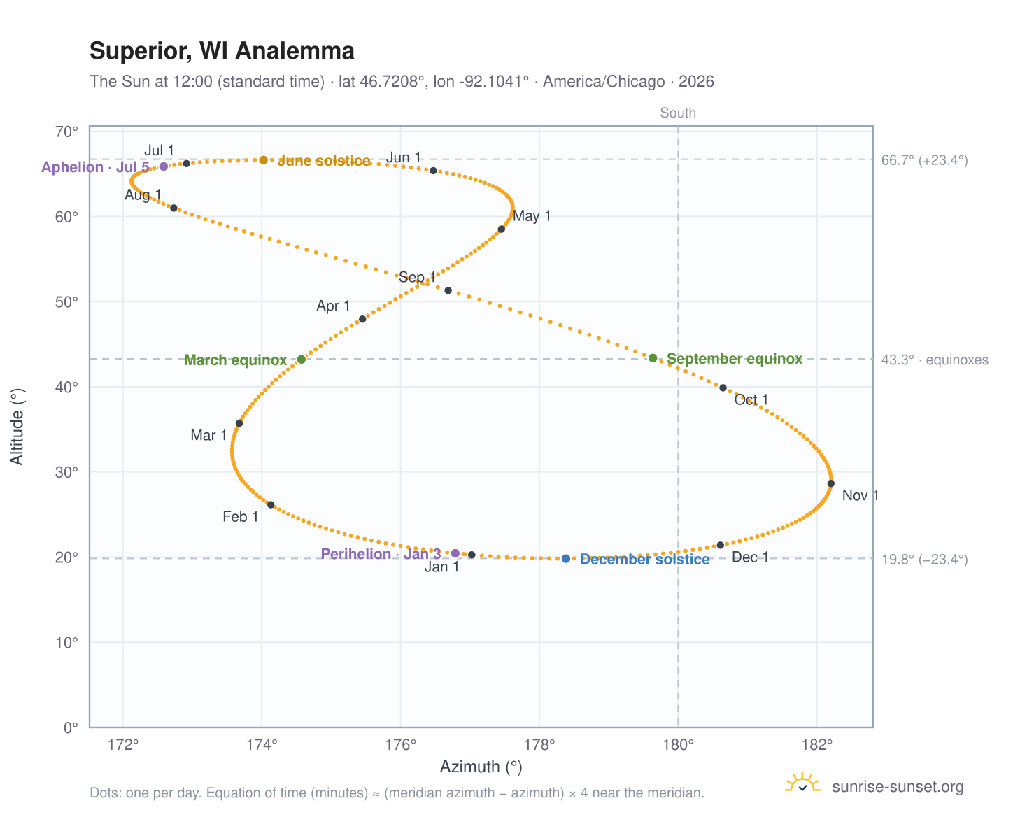 Superior, WI analemma chart: the Sun at 12:00 (standard time) through the year