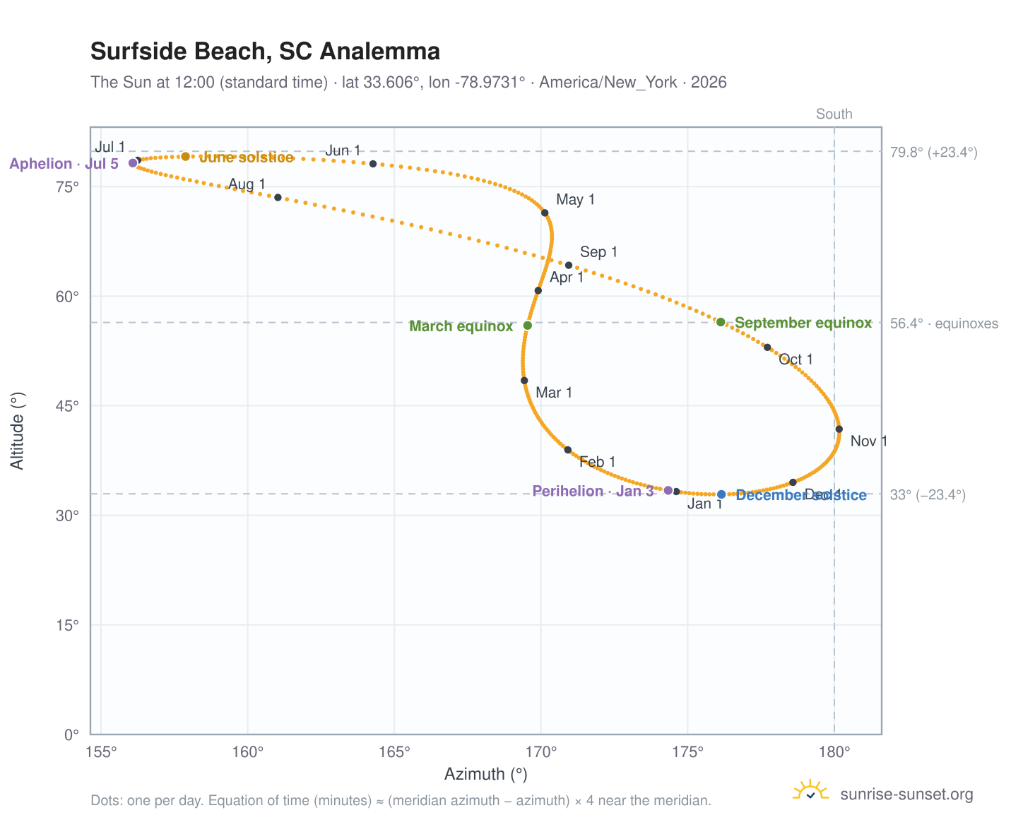 Surfside Beach, SC analemma chart: the Sun at 12:00 (standard time) through the year