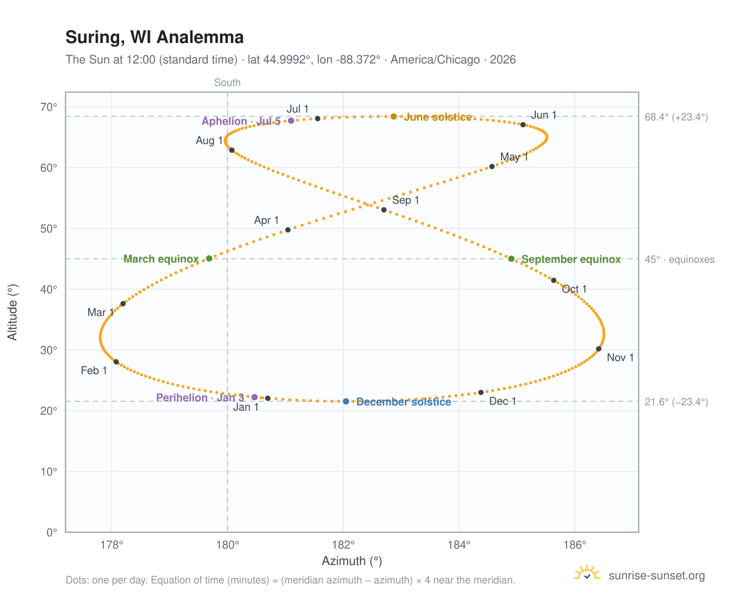Suring, WI analemma chart: the Sun at 12:00 (standard time) through the year