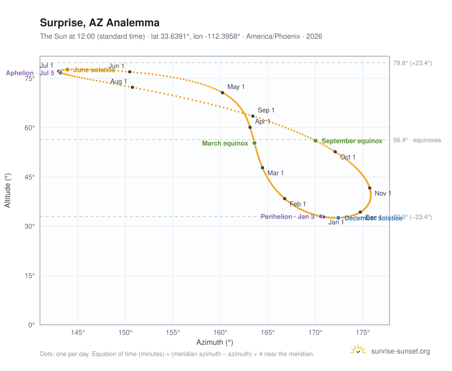 Surprise, AZ analemma chart: the Sun at 12:00 (standard time) through the year