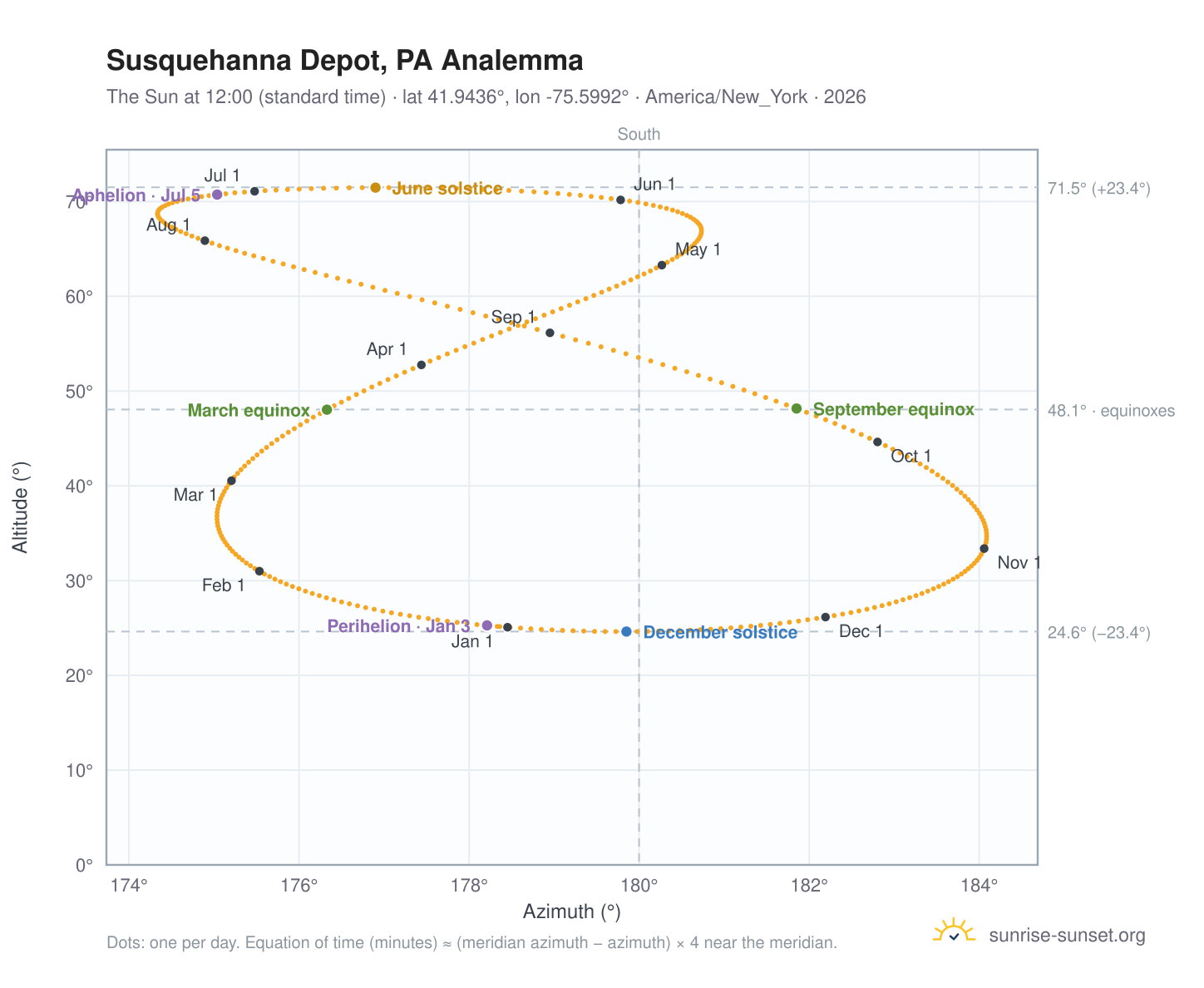 Susquehanna Depot, PA analemma chart: the Sun at 12:00 (standard time) through the year