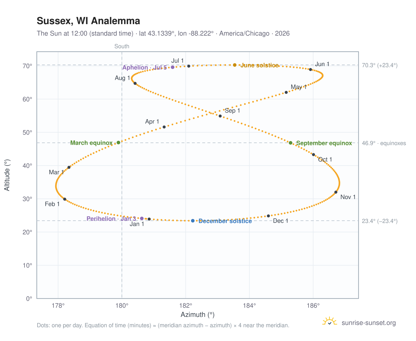 Sussex, WI analemma chart: the Sun at 12:00 (standard time) through the year