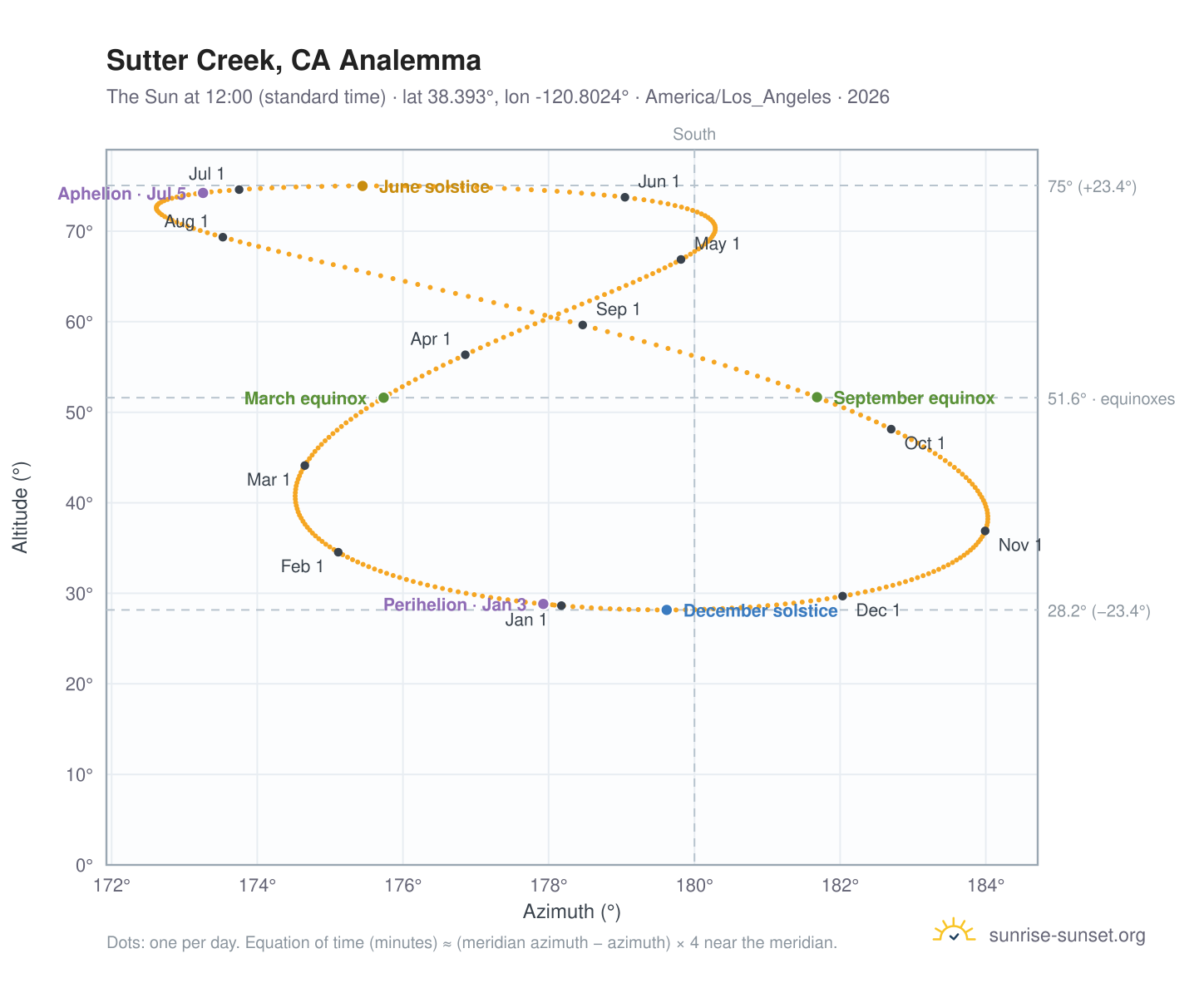 Sutter Creek, CA analemma chart: the Sun at 12:00 (standard time) through the year