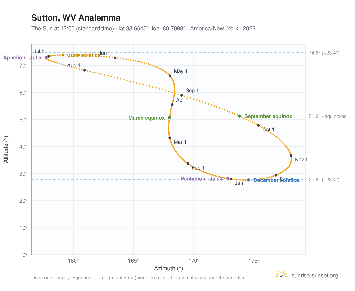 Sutton, WV analemma chart: the Sun at 12:00 (standard time) through the year