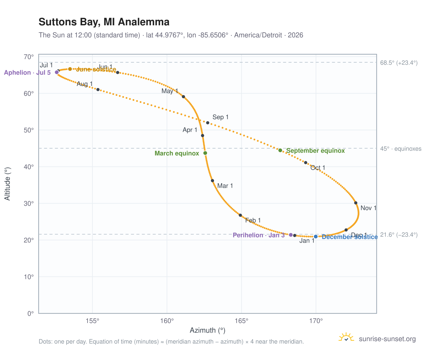 Suttons Bay, MI analemma chart: the Sun at 12:00 (standard time) through the year
