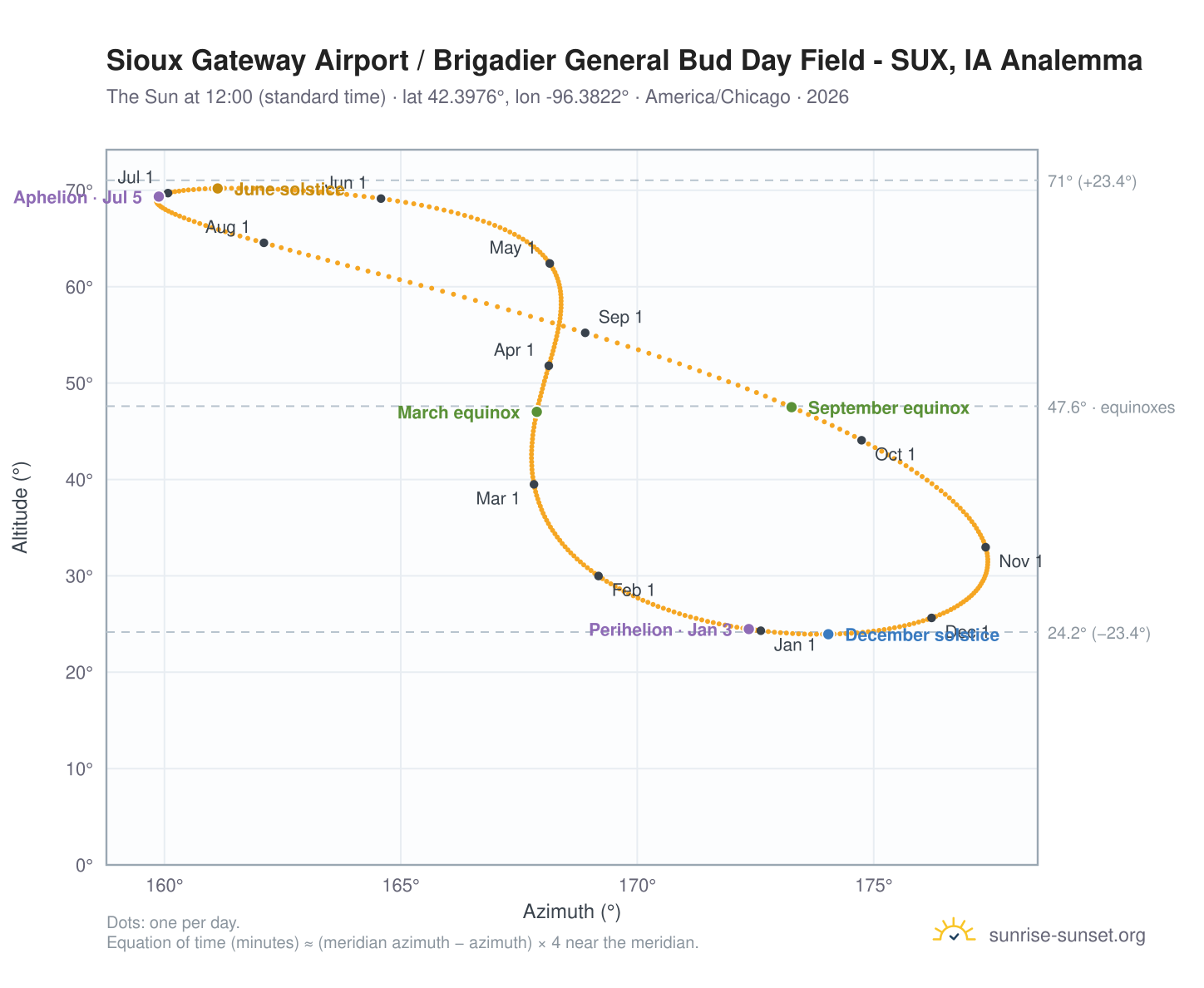 Sioux Gateway Airport / Brigadier General Bud Day Field - SUX, IA analemma chart: the Sun at 12:00 (standard time) through the year