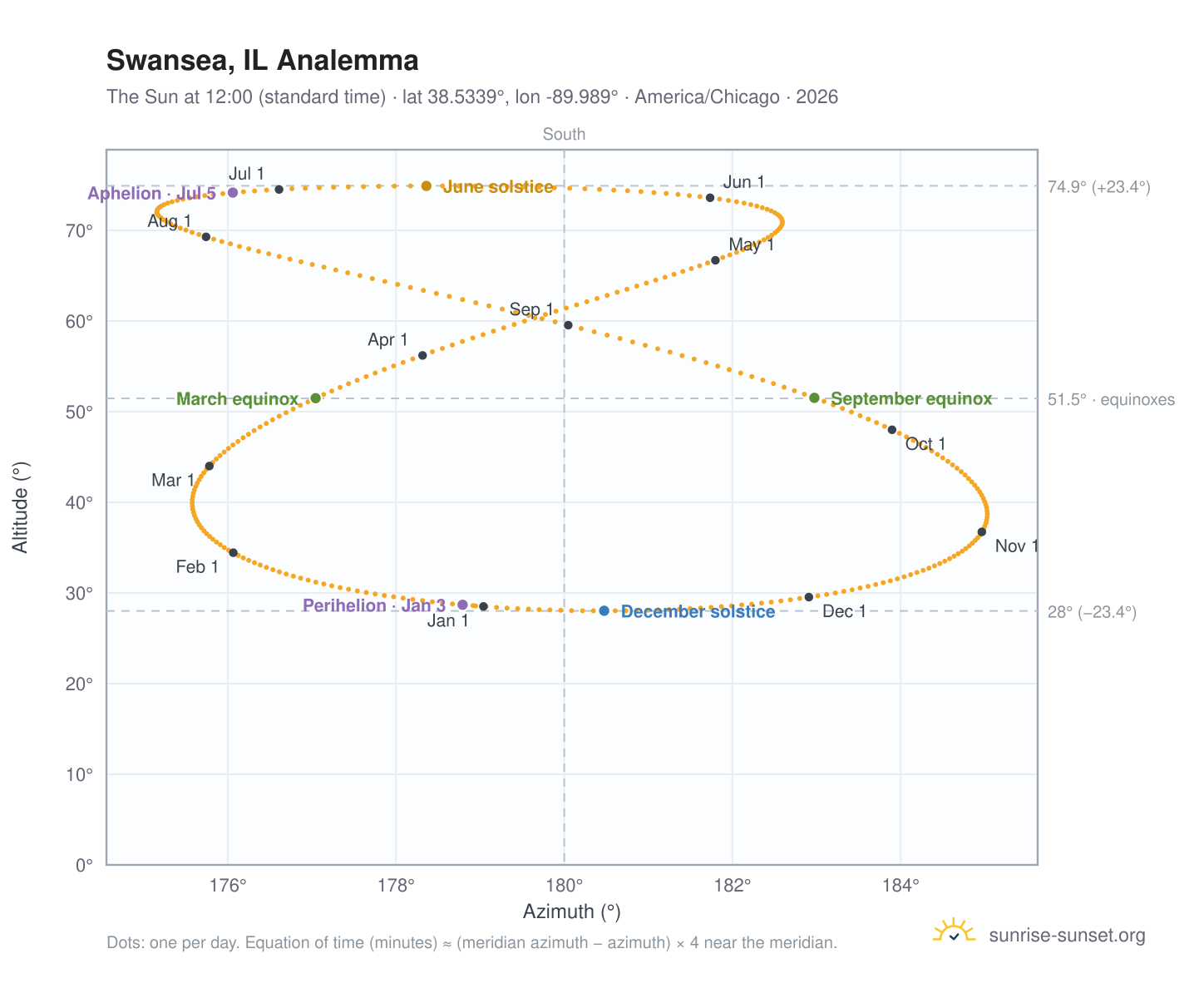 Swansea, IL analemma chart: the Sun at 12:00 (standard time) through the year