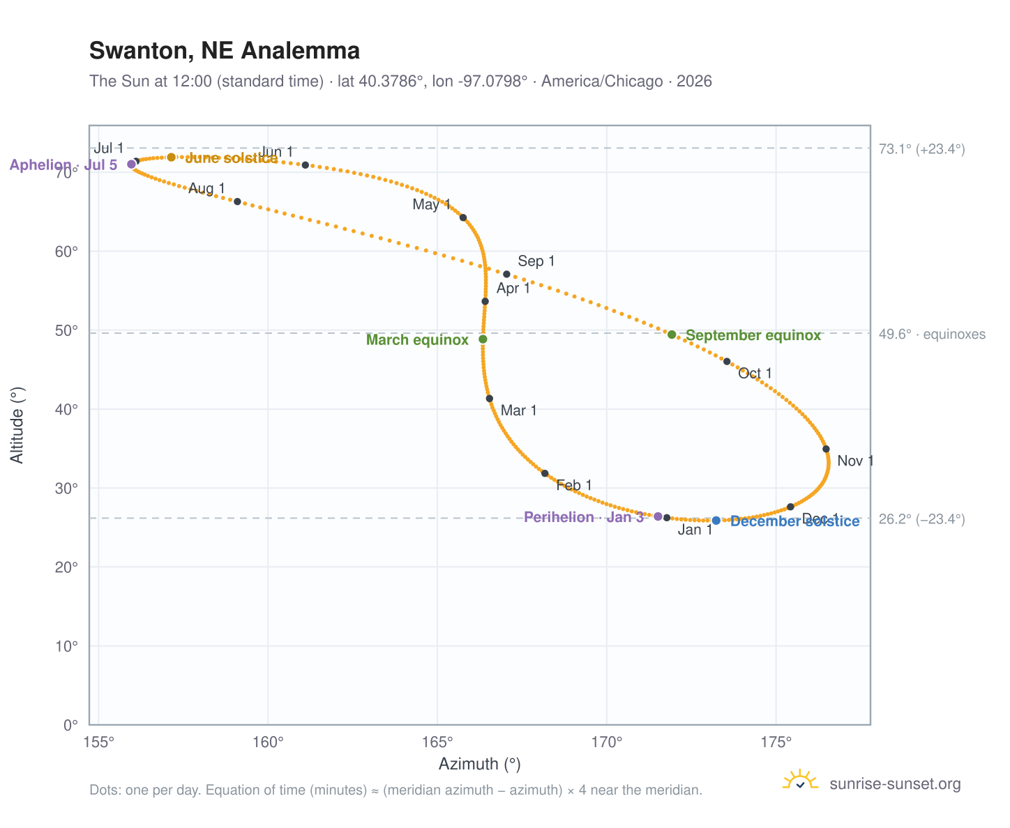 Swanton, NE analemma chart: the Sun at 12:00 (standard time) through the year