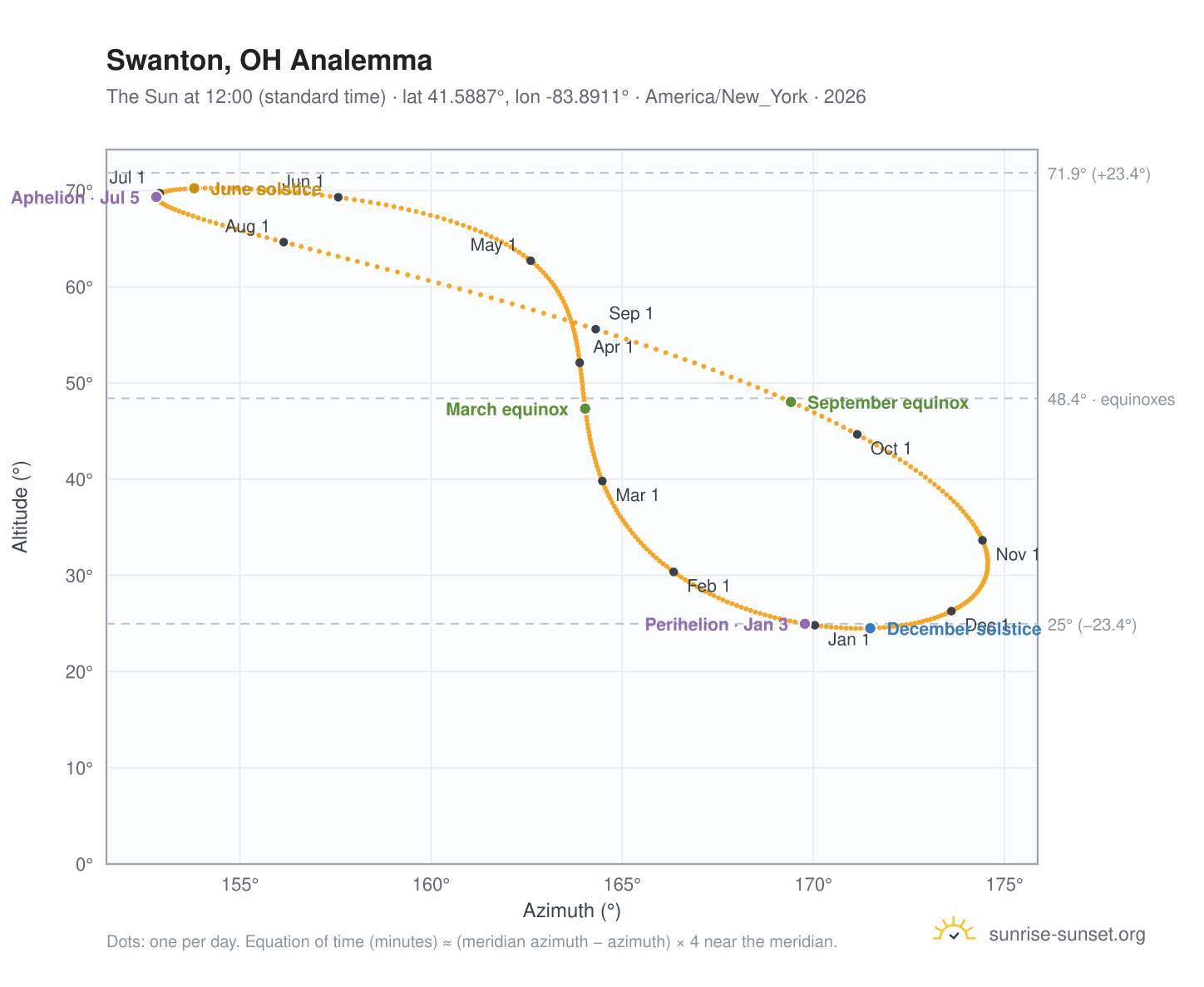 Swanton, OH analemma chart: the Sun at 12:00 (standard time) through the year