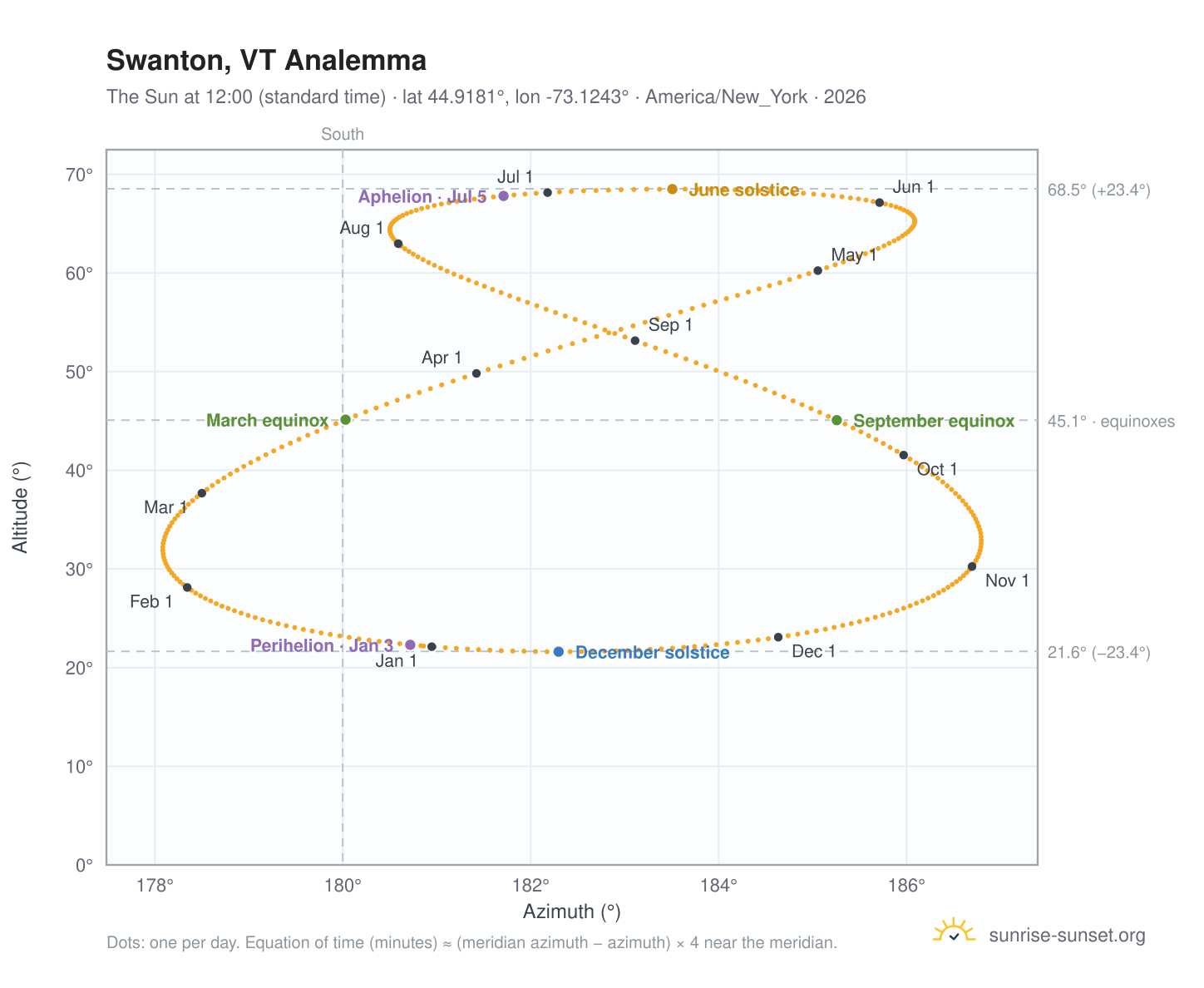 Swanton, VT analemma chart: the Sun at 12:00 (standard time) through the year
