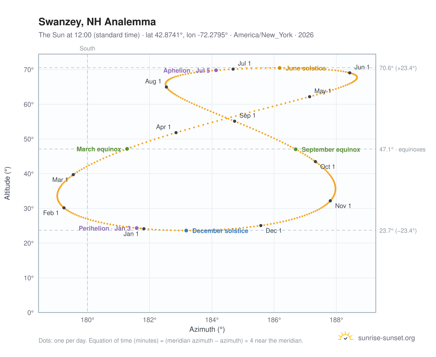 Swanzey, NH analemma chart: the Sun at 12:00 (standard time) through the year