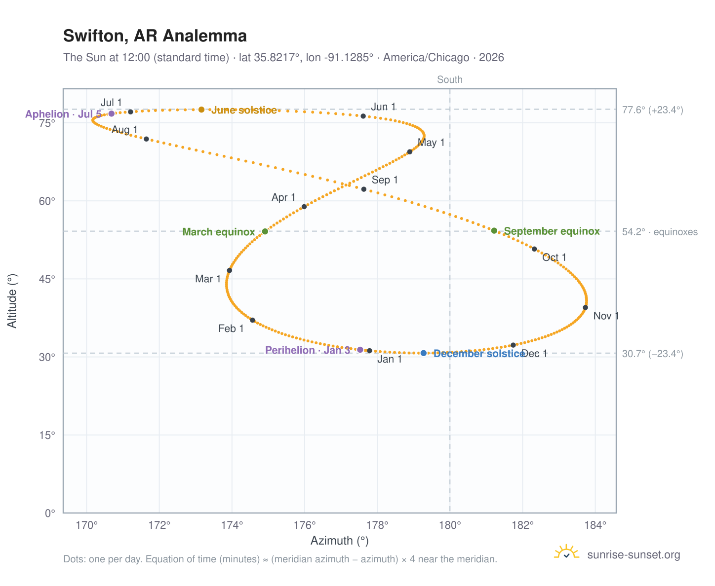 Swifton, AR analemma chart: the Sun at 12:00 (standard time) through the year