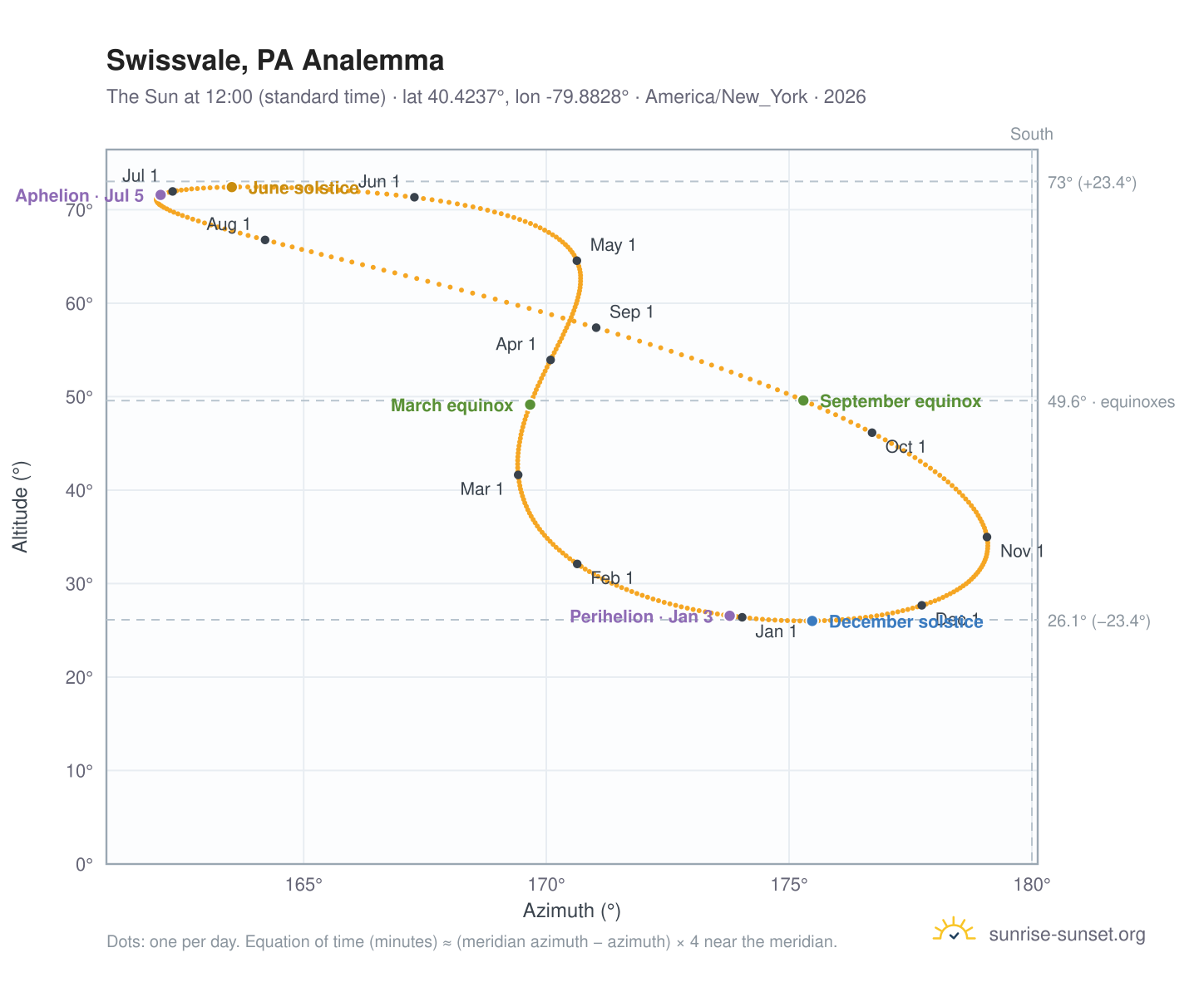 Swissvale, PA analemma chart: the Sun at 12:00 (standard time) through the year