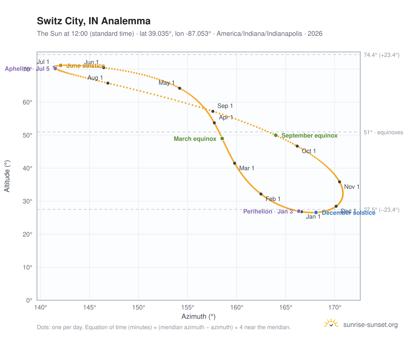 Switz City, IN analemma chart: the Sun at 12:00 (standard time) through the year
