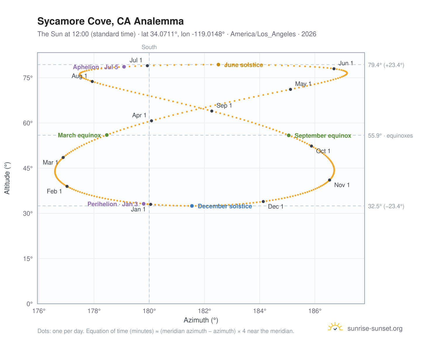 Sycamore Cove, CA analemma chart: the Sun at 12:00 (standard time) through the year