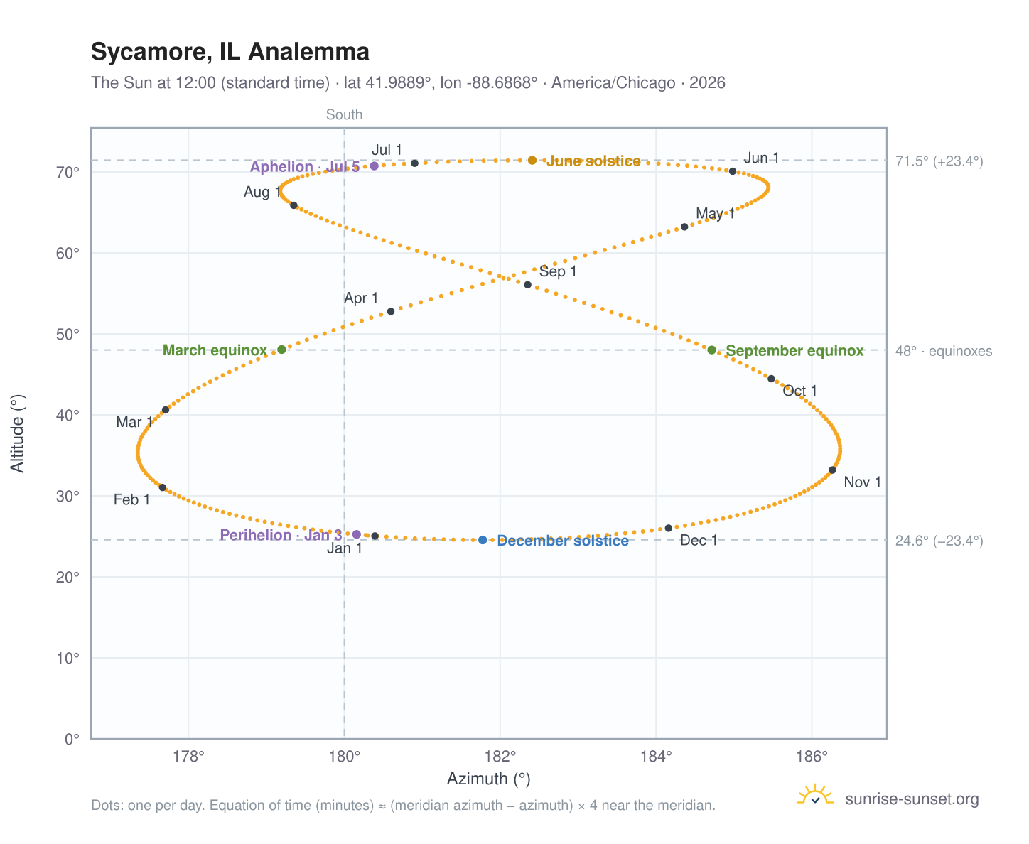 Sycamore, IL analemma chart: the Sun at 12:00 (standard time) through the year