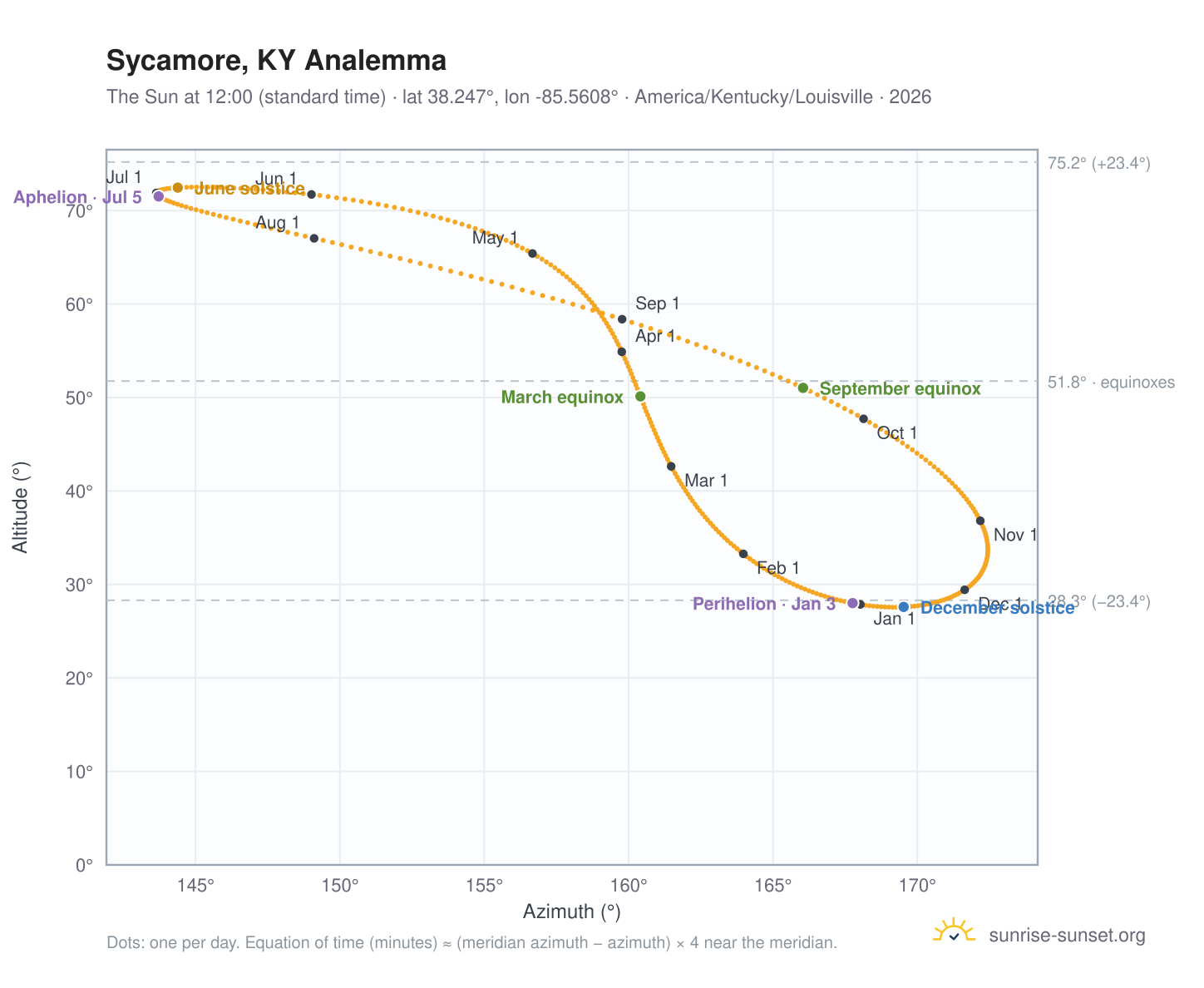 Sycamore, KY analemma chart: the Sun at 12:00 (standard time) through the year