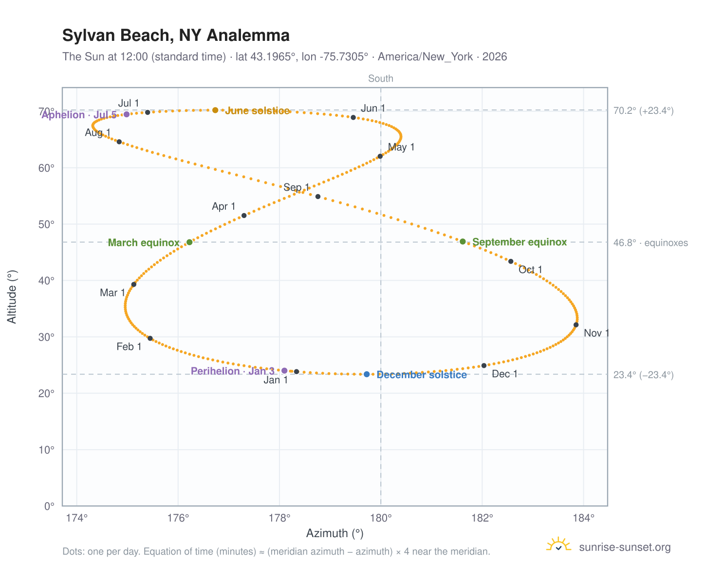 Sylvan Beach, NY analemma chart: the Sun at 12:00 (standard time) through the year