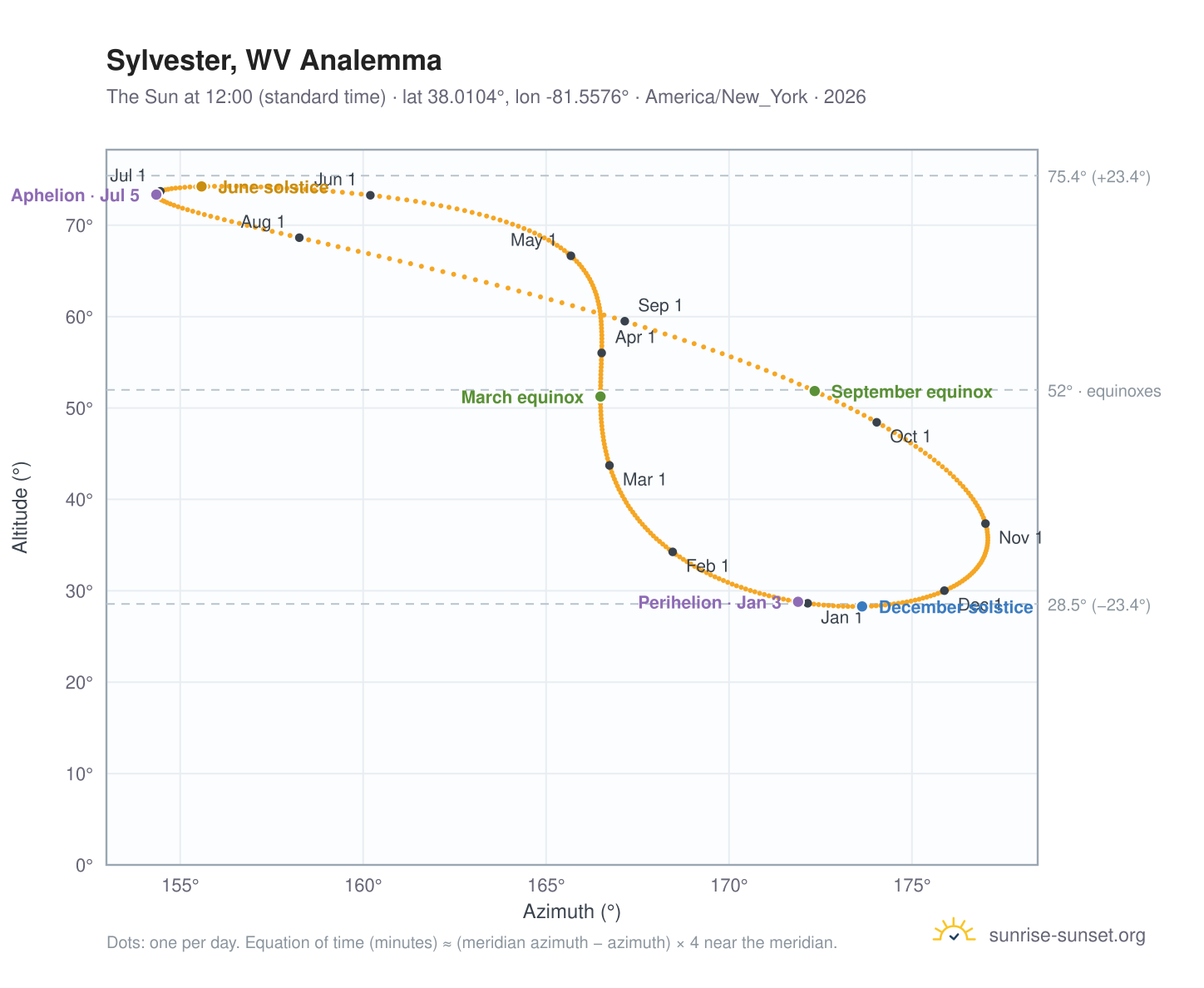 Sylvester, WV analemma chart: the Sun at 12:00 (standard time) through the year
