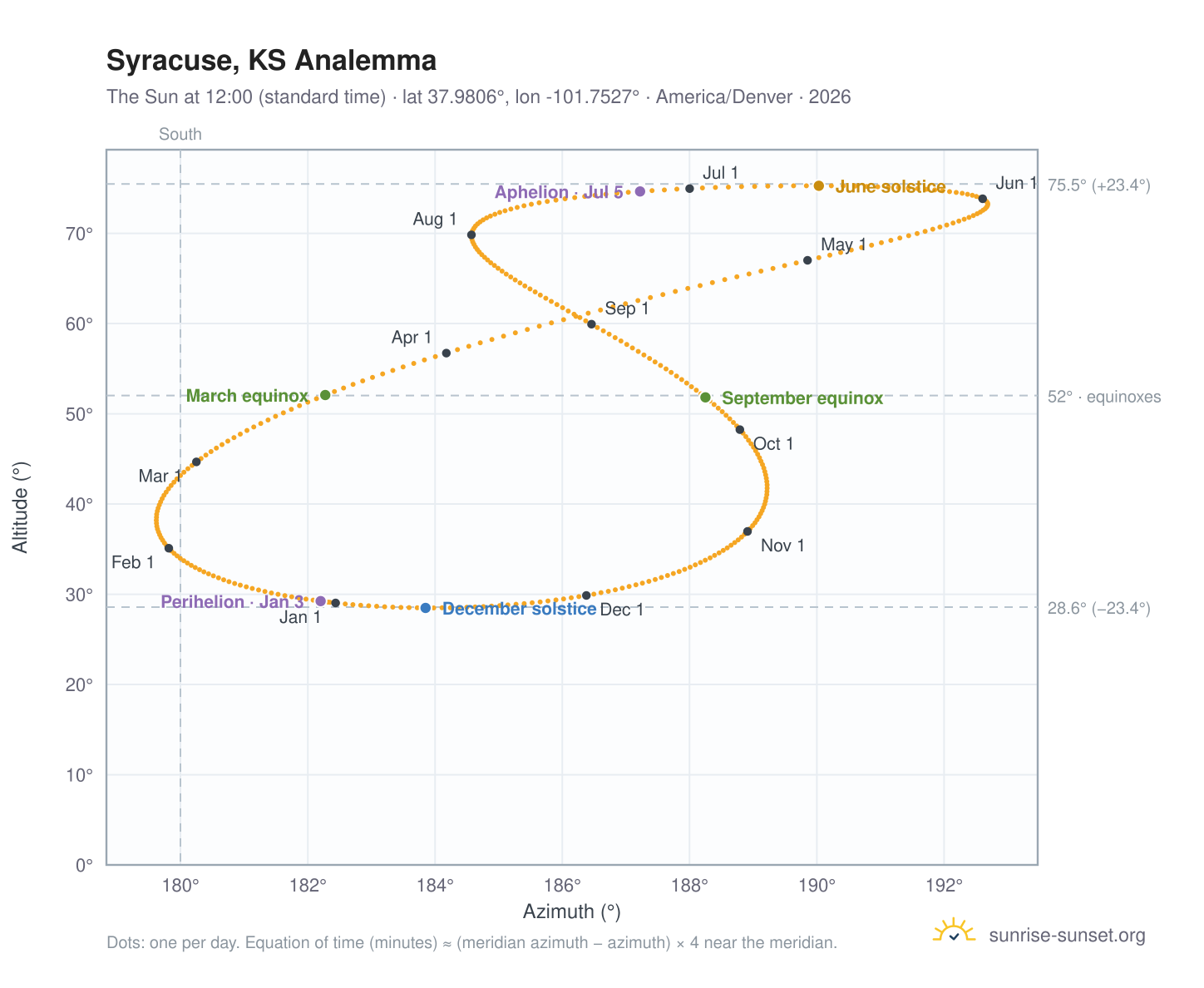 Syracuse, KS analemma chart: the Sun at 12:00 (standard time) through the year