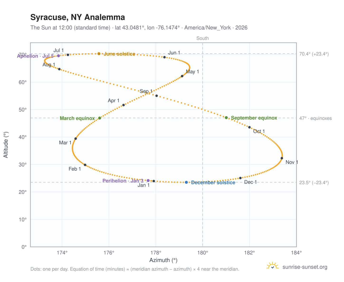 Syracuse, NY analemma chart: the Sun at 12:00 (standard time) through the year
