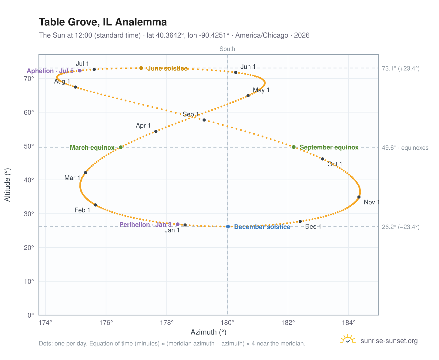 Table Grove, IL analemma chart: the Sun at 12:00 (standard time) through the year