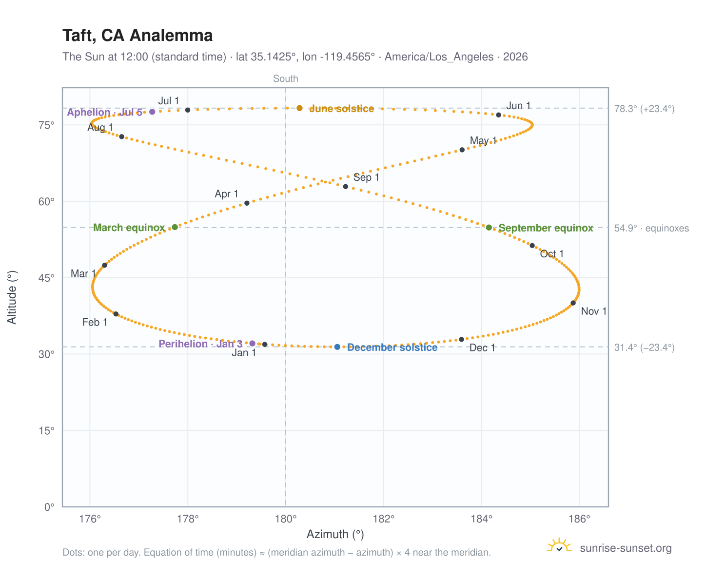 Taft, CA analemma chart: the Sun at 12:00 (standard time) through the year