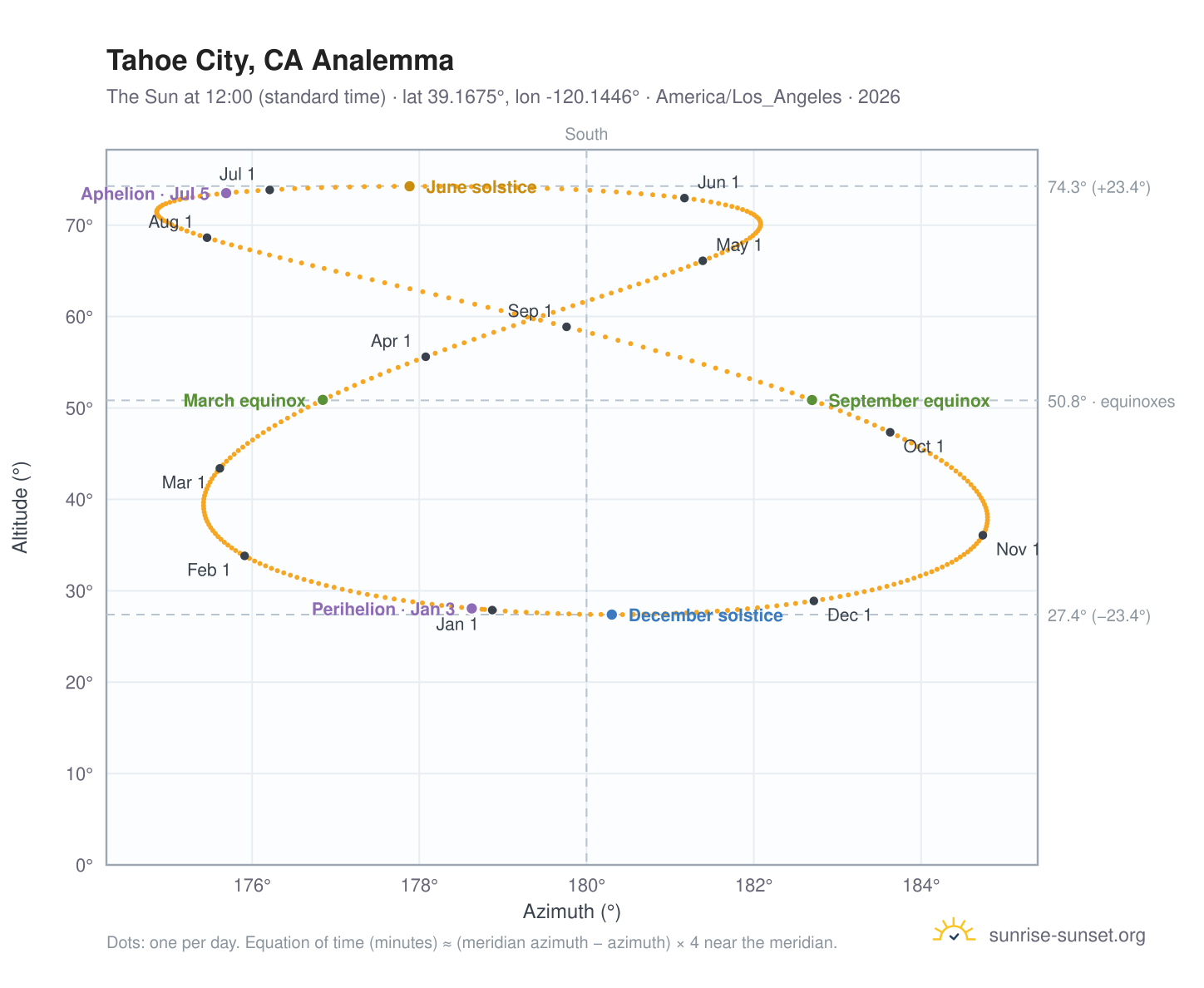 Tahoe City, CA analemma chart: the Sun at 12:00 (standard time) through the year