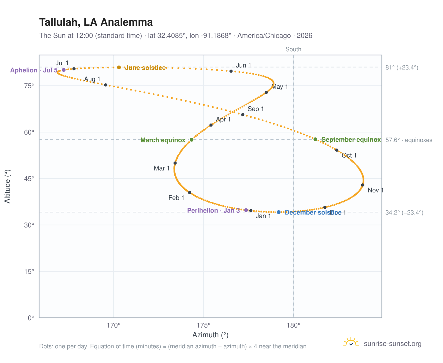 Tallulah, LA analemma chart: the Sun at 12:00 (standard time) through the year